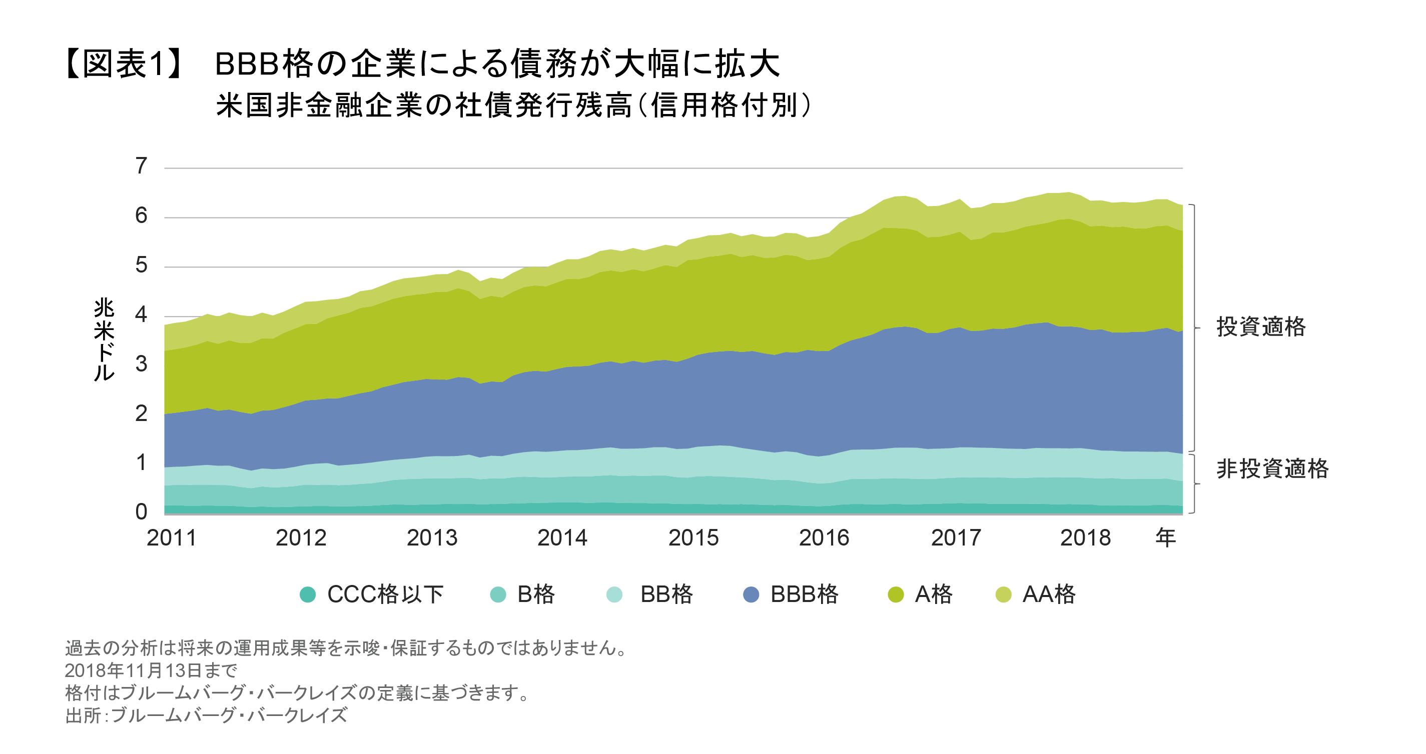 BBB格の企業による債務が大幅に拡大.png