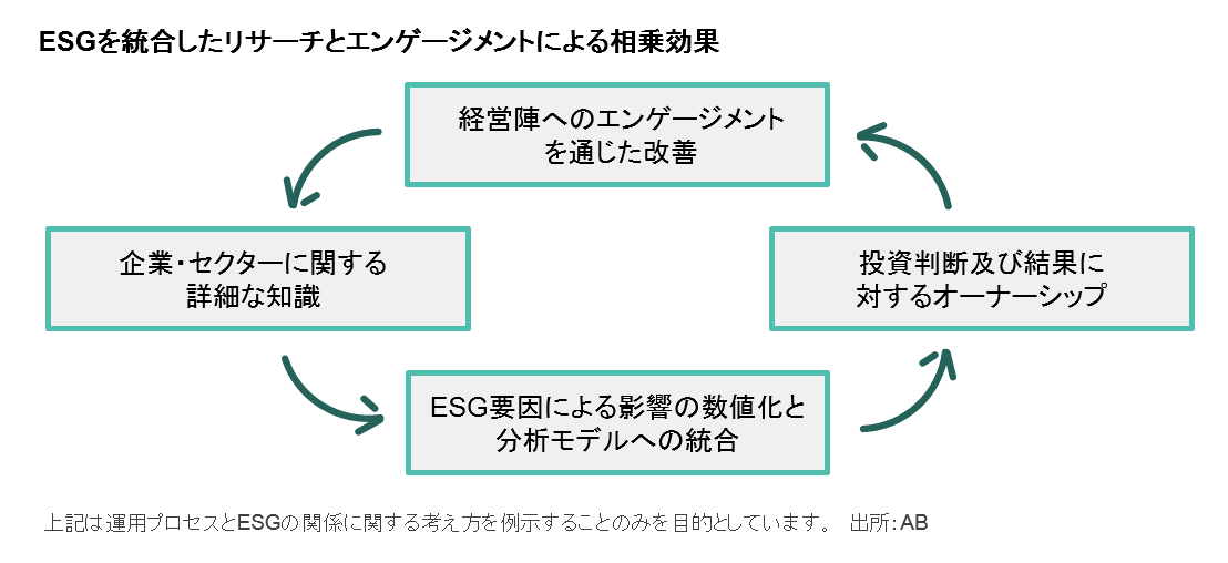 ESGを統合したリサーチとエンゲージメントによる相乗効果.png