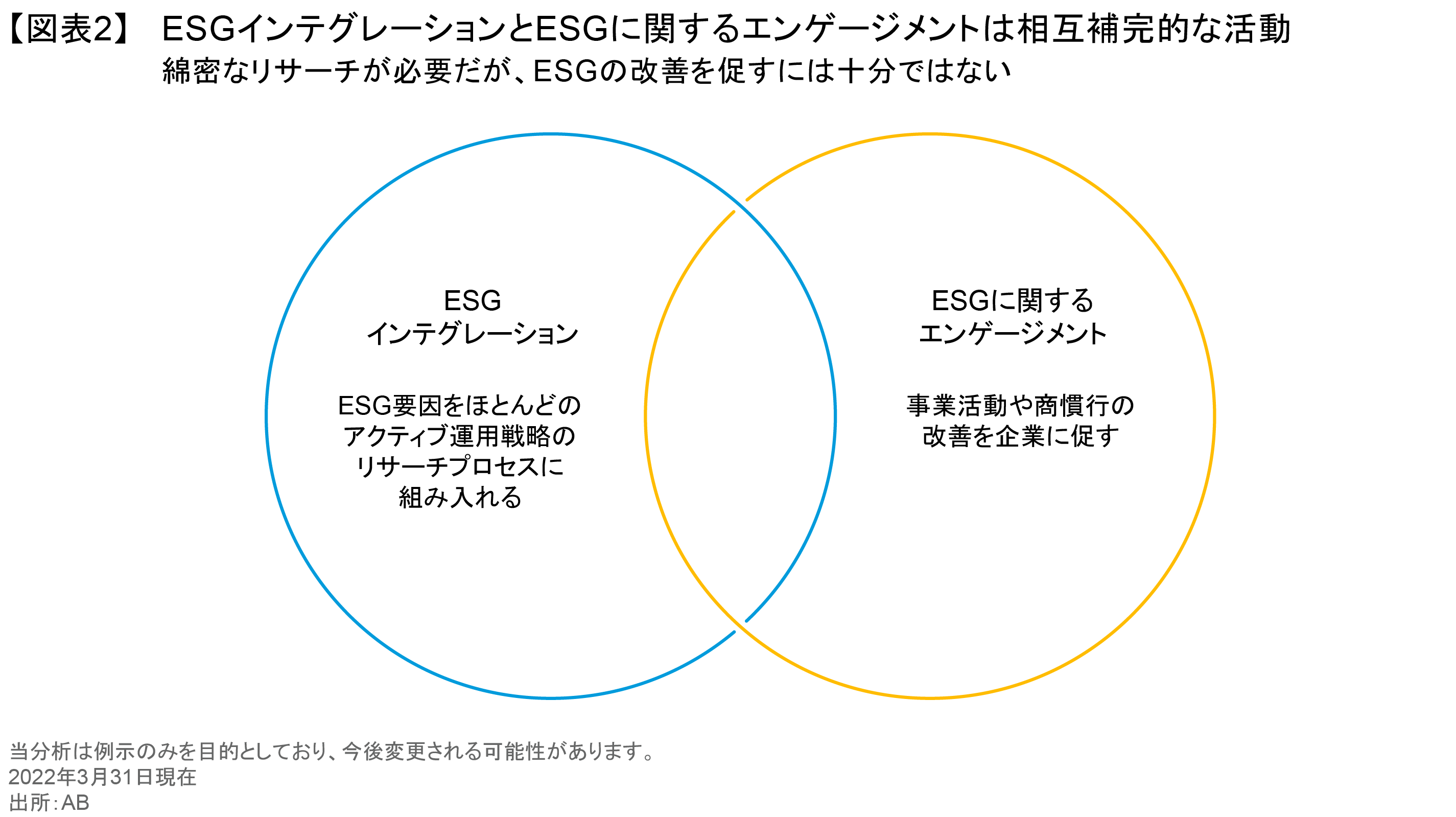 ESGインテグレーションとESGに関するエンゲージメントは相互補完的な活動.png