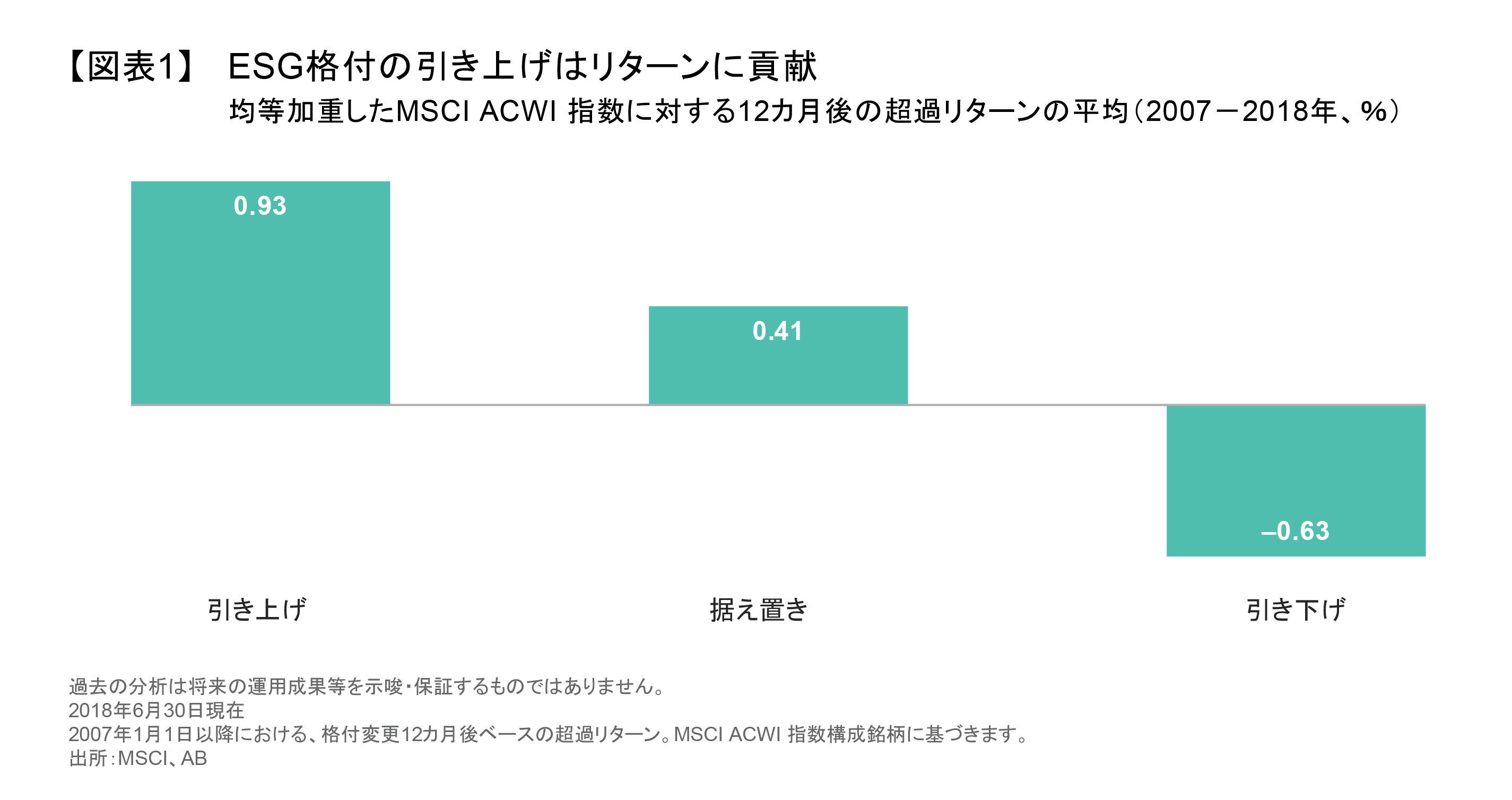 ESG格付の引き上げはリターンに貢献.png