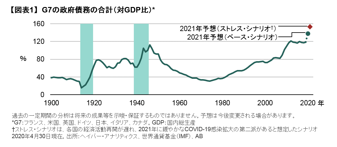 G7の政府債務の合計（対GDP比）.png