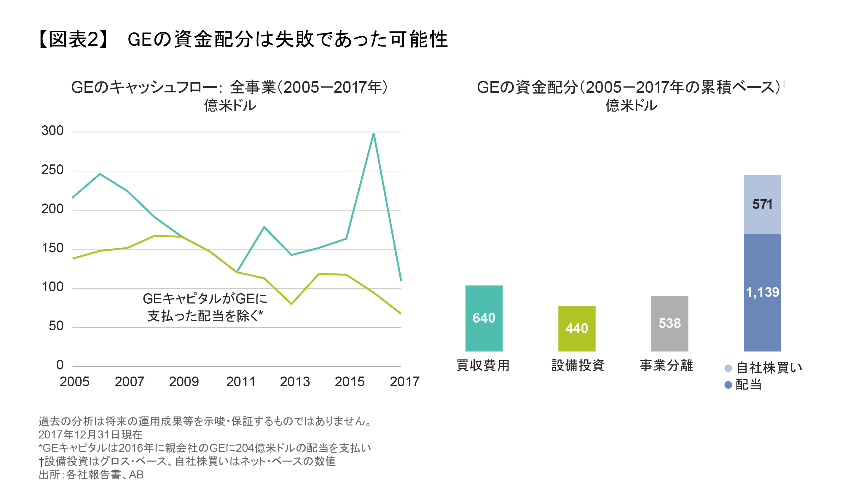 GEの資金配分は失敗であった可能性.png