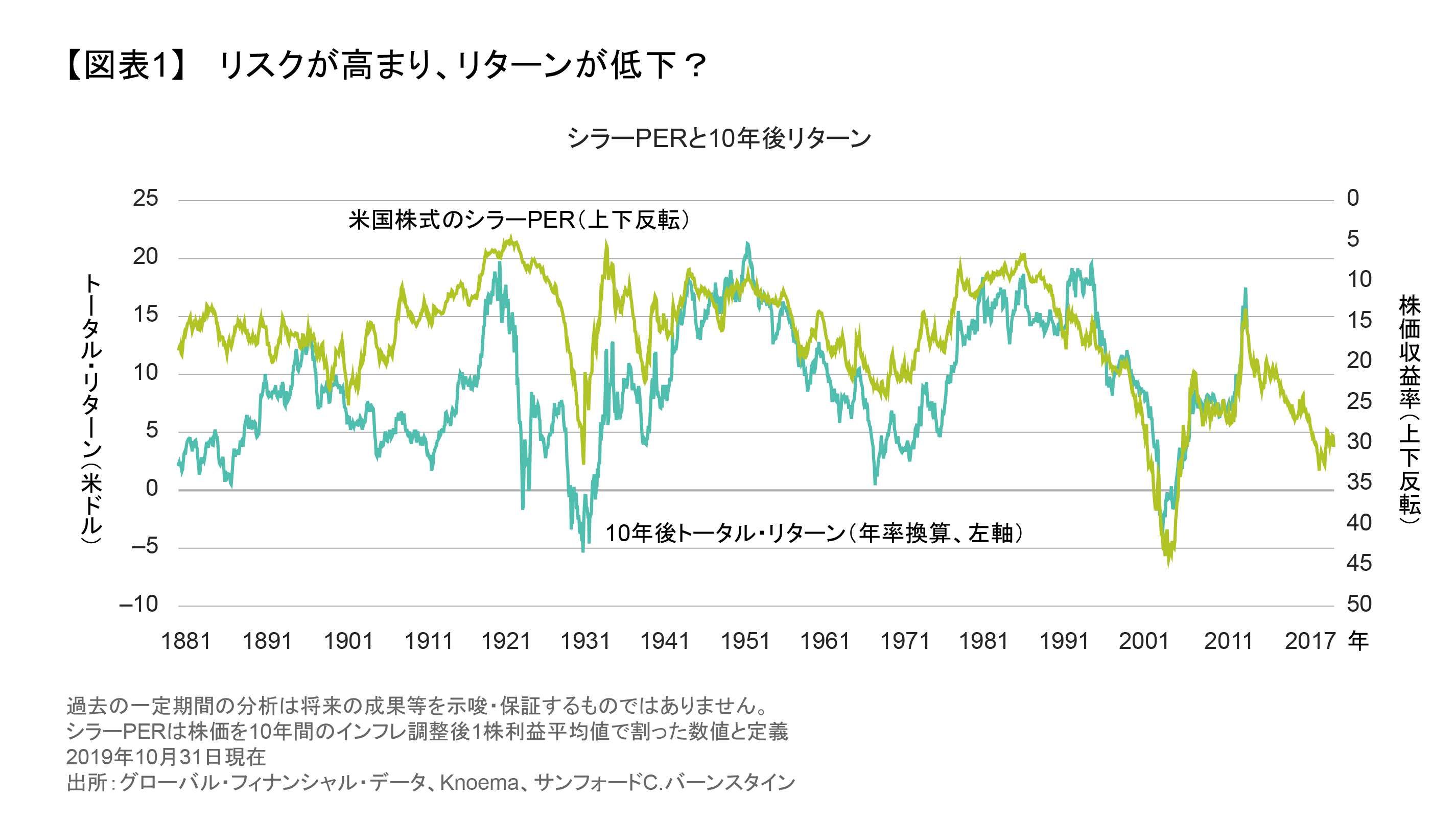 PERは1880年以降の上位10％に入る水準.png