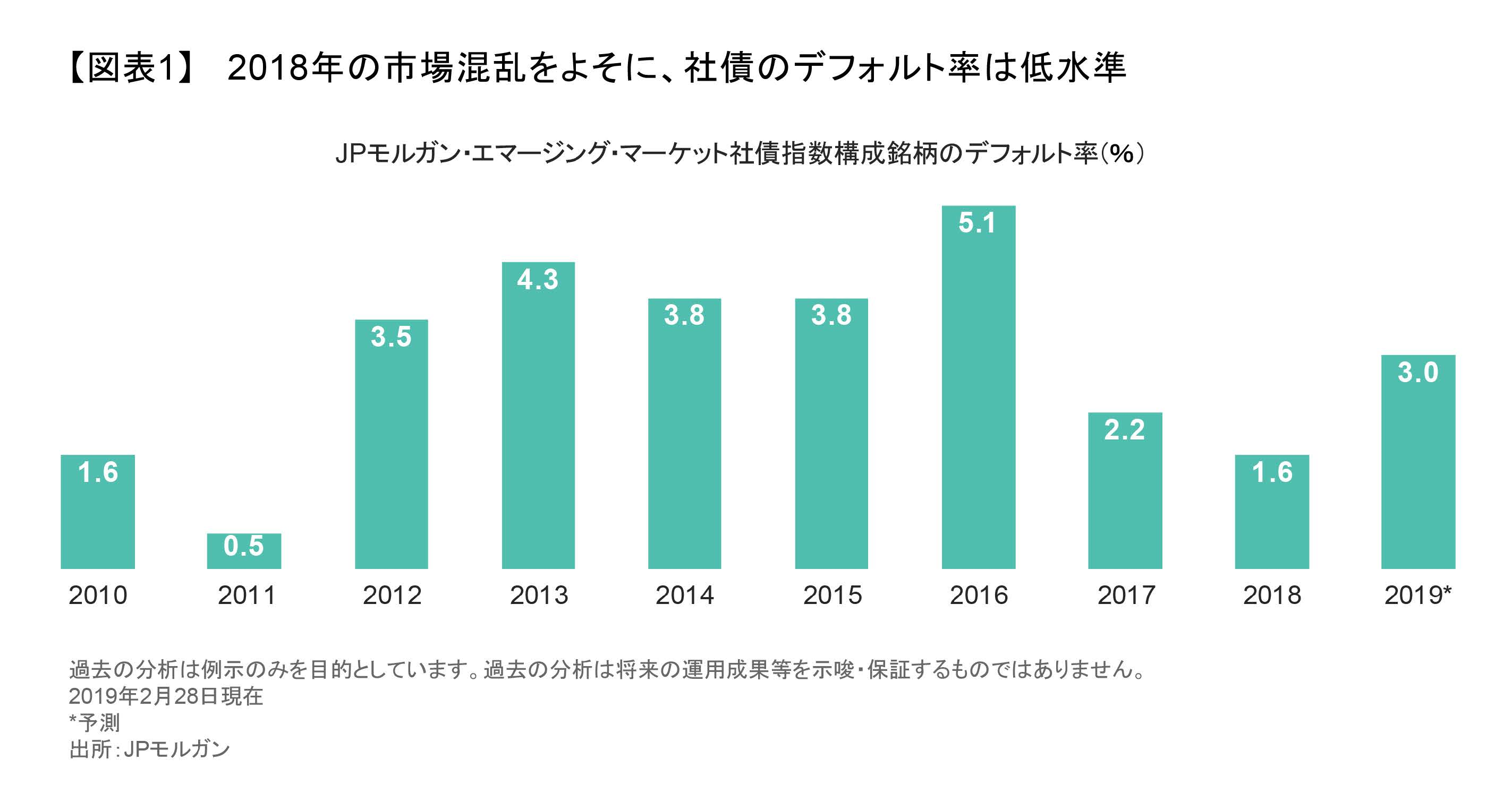 【図表1】2018年の市場混乱をよそに、社債のデフォルト率は低水準.png