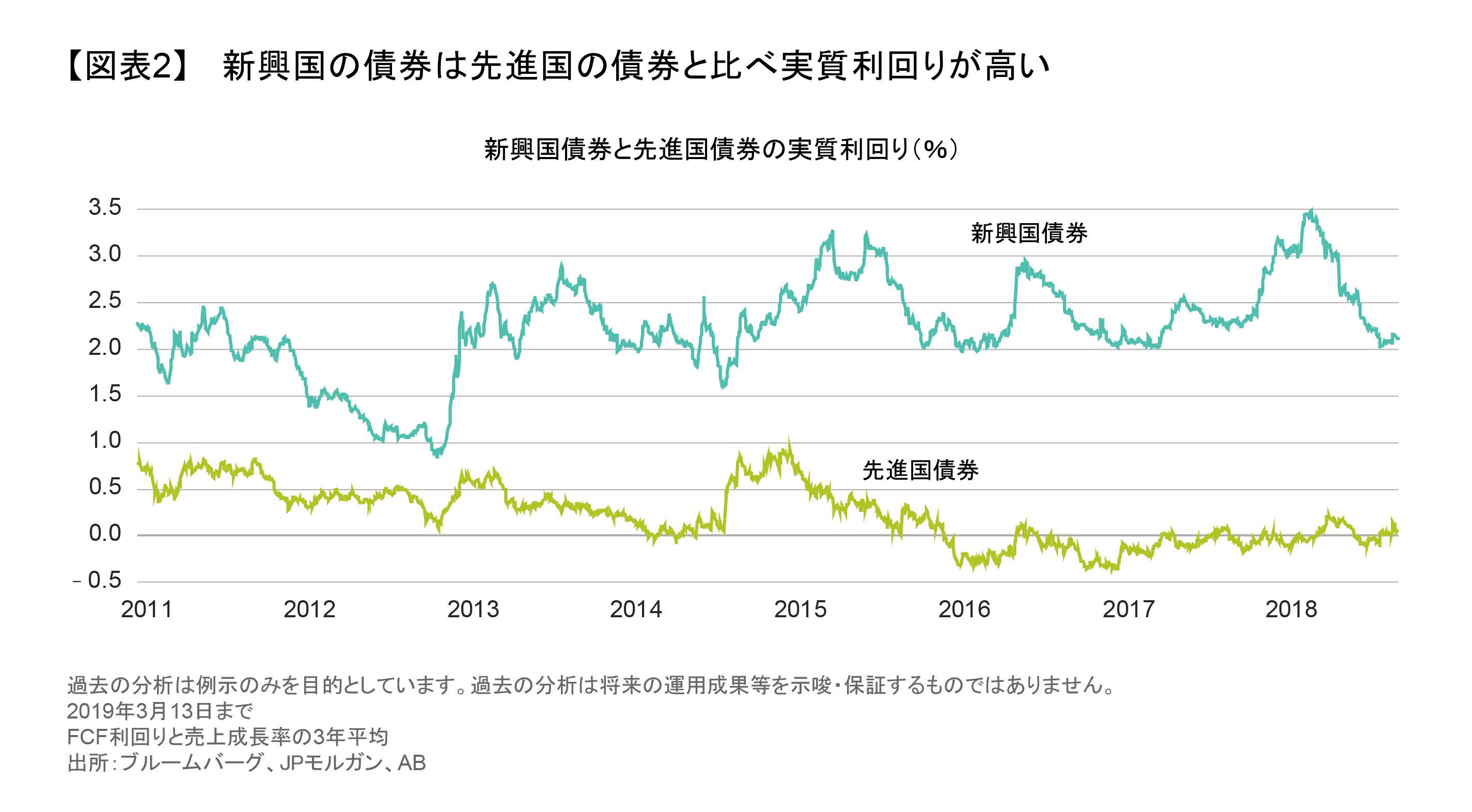 【図表2】新興国の債券は先進国の債券と比べ実質利回りが高い.png