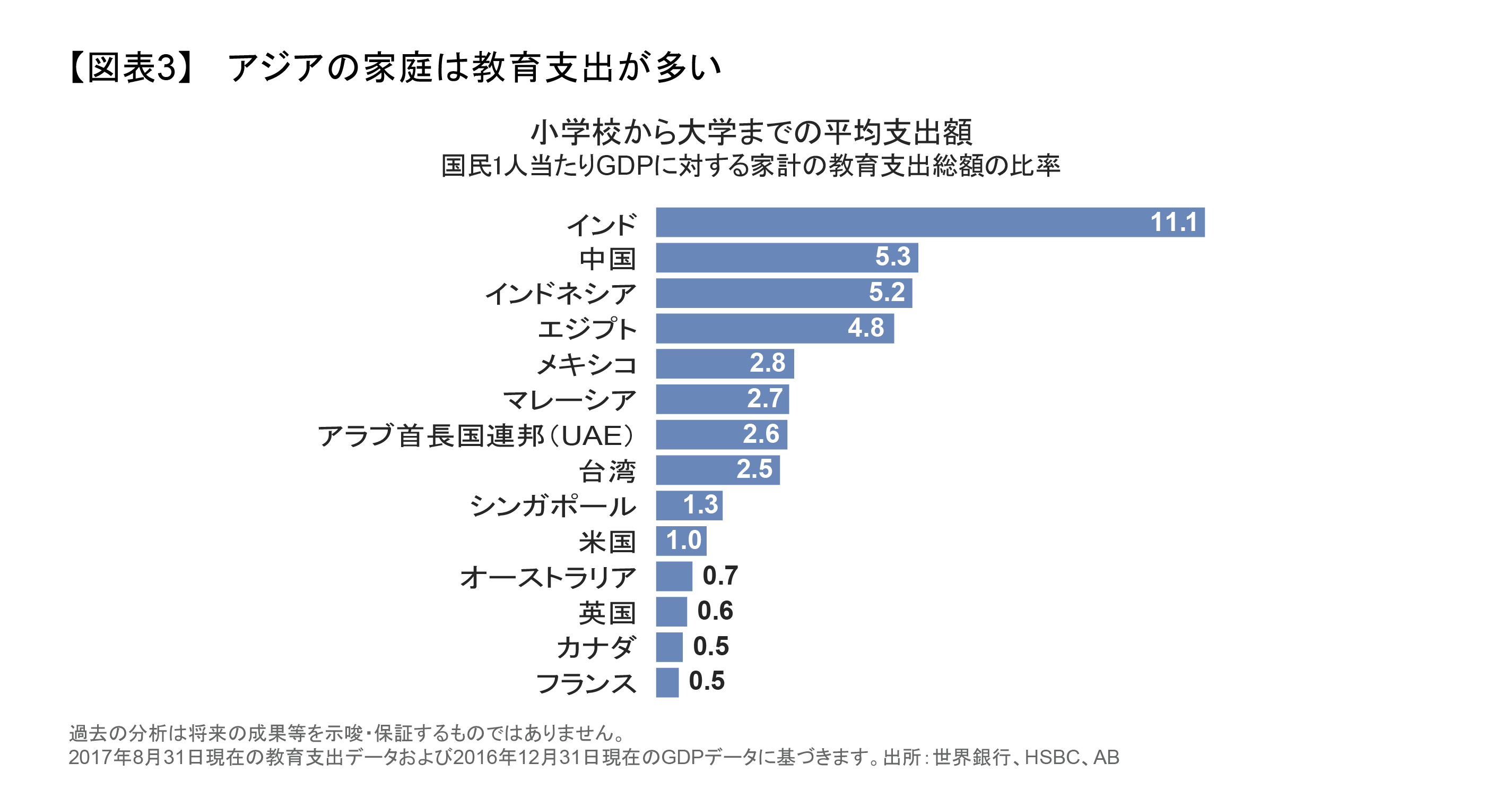 アジアの家庭は教育支出が多い.png