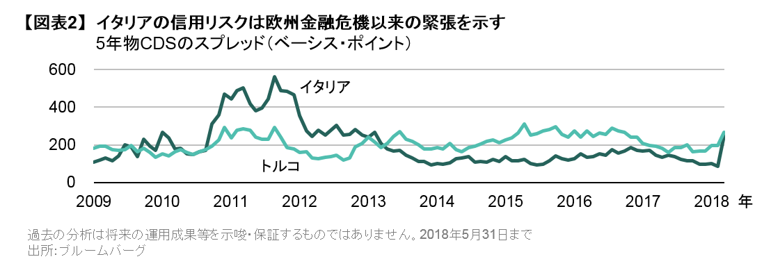 イタリアの信用リスクは欧州金融危機以来の緊張を示す.png