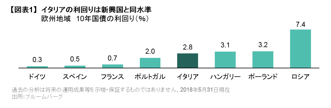 イタリアの利回りは新興国と同水準.png