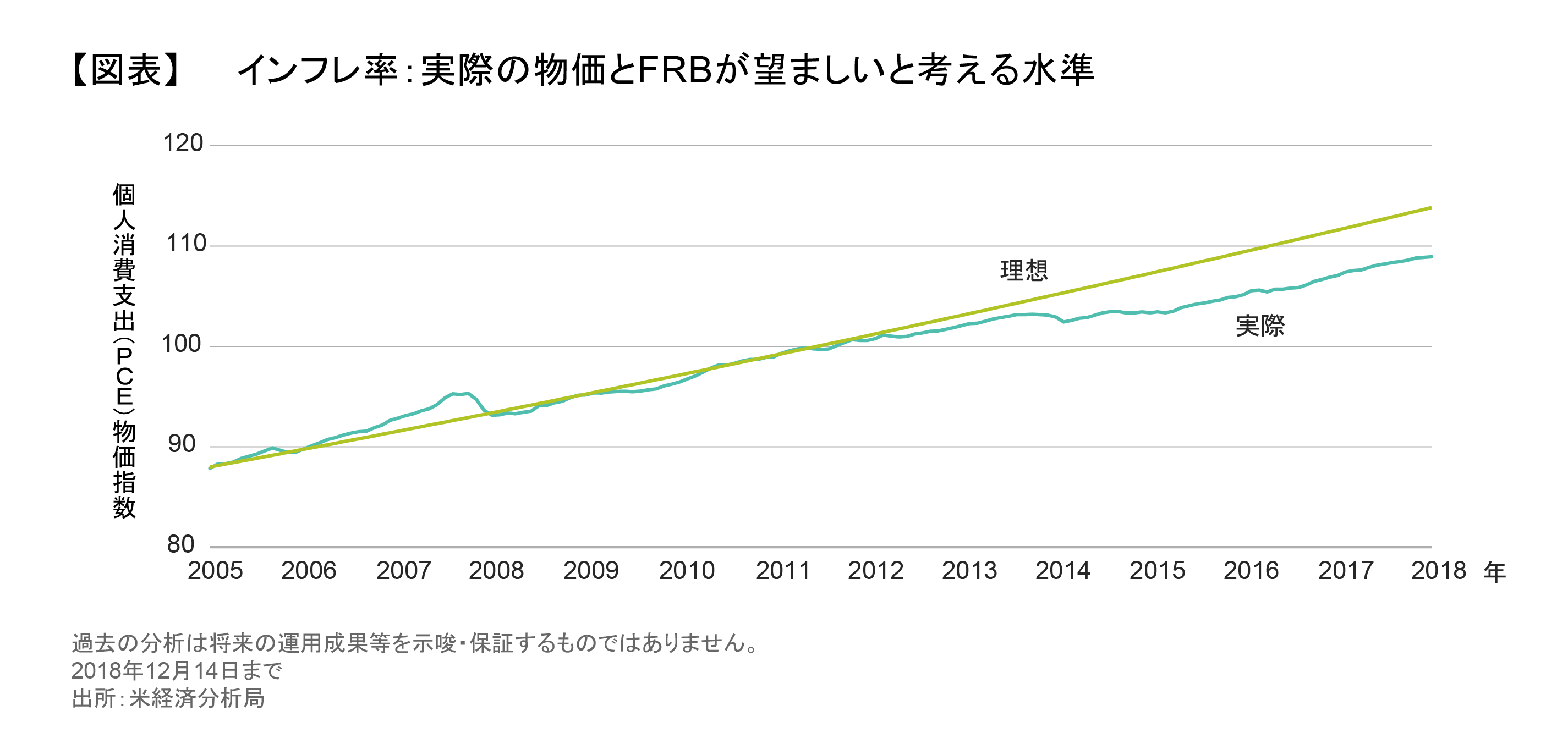 インフレ率：実際の物価とFRBが望ましいと考える水準.png