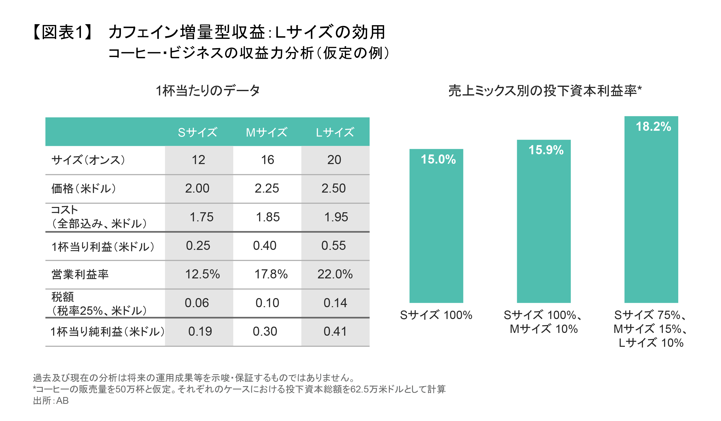 カフェイン増量型収益：Ｌサイズの効用.png