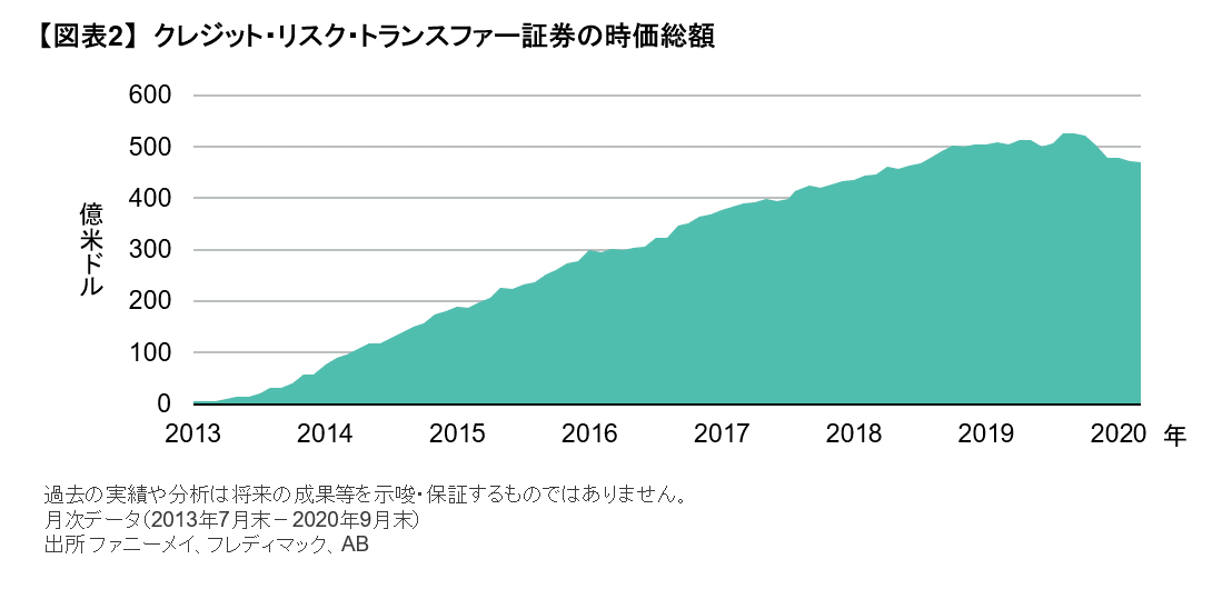 クレジット・リスク・トランスファー証券の時価総額.png