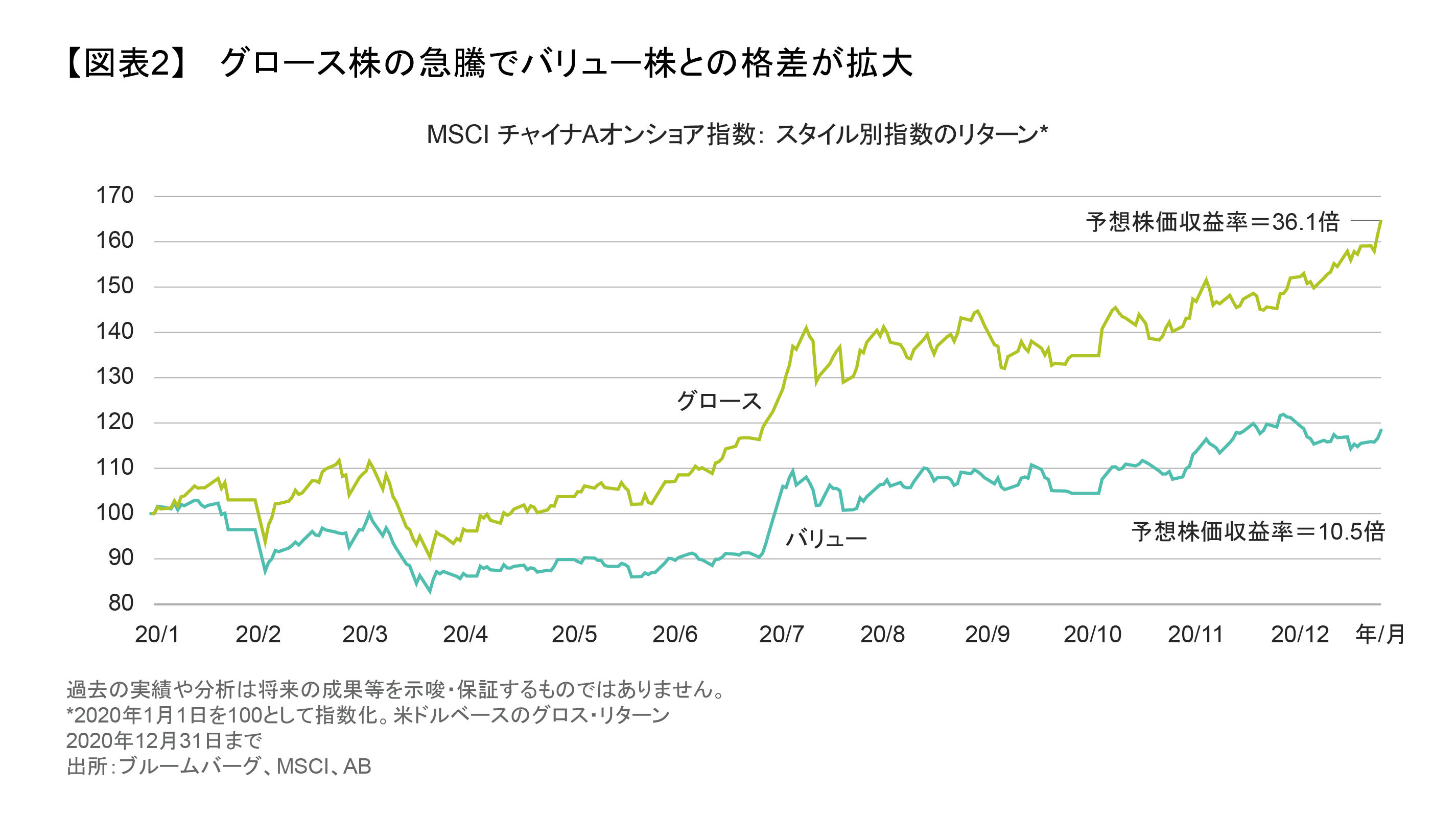 グロース株の急騰でバリュー株との格差が拡大.png