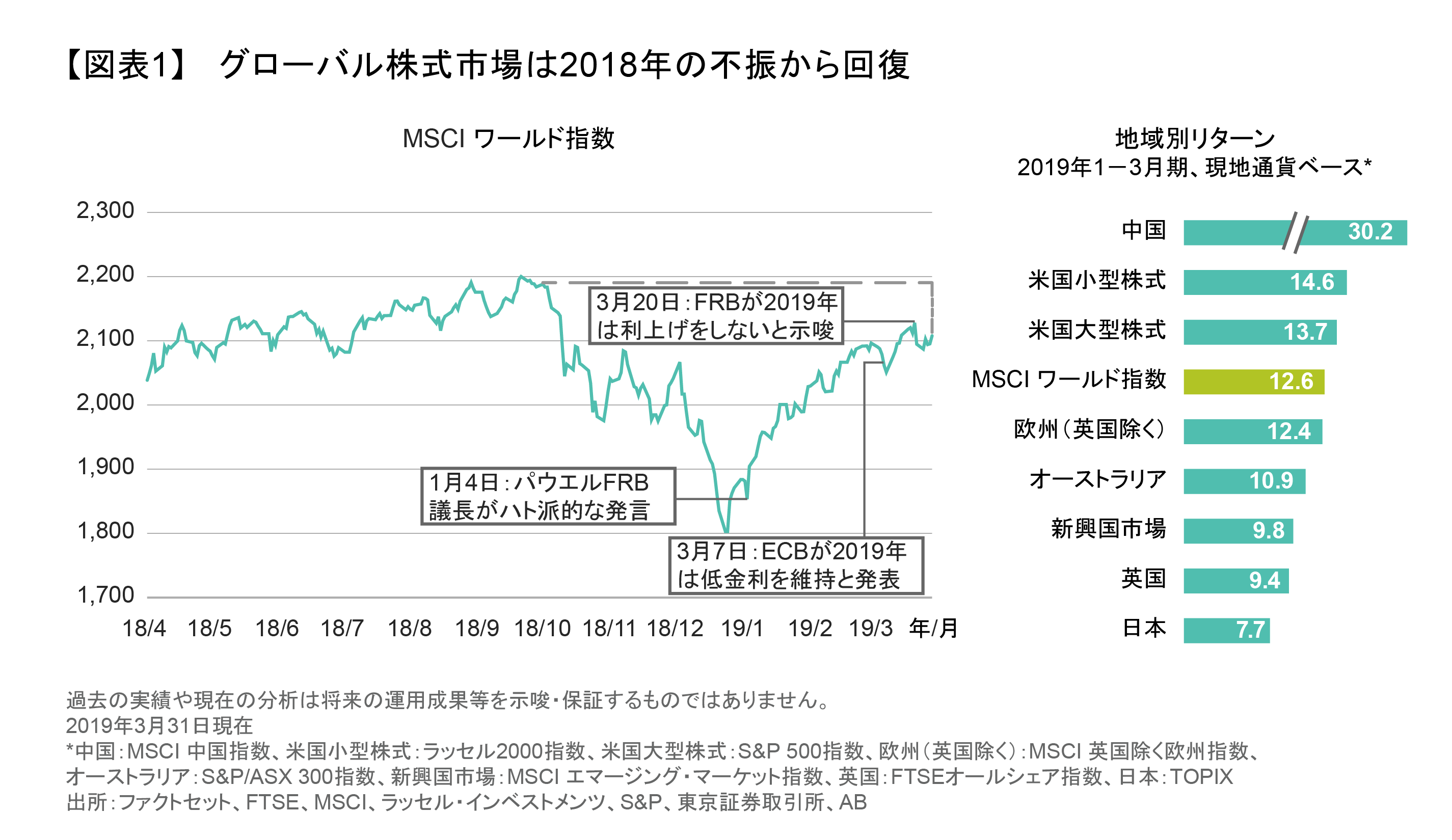 グローバル株式市場は2018年の不振から回復.png