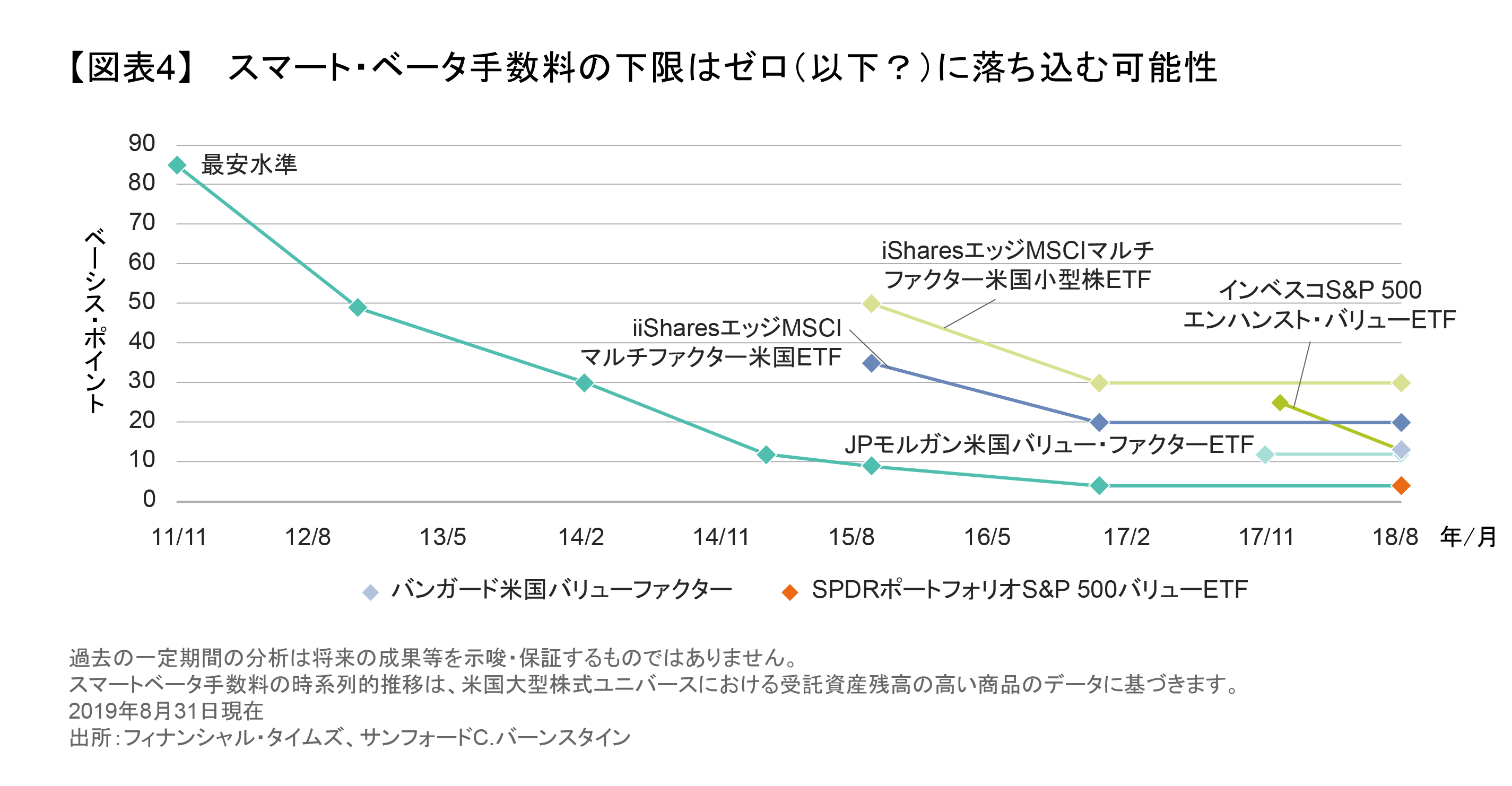 スマート・ベータ手数料の下限はゼロ（以下？）に落ち込む可能性.png