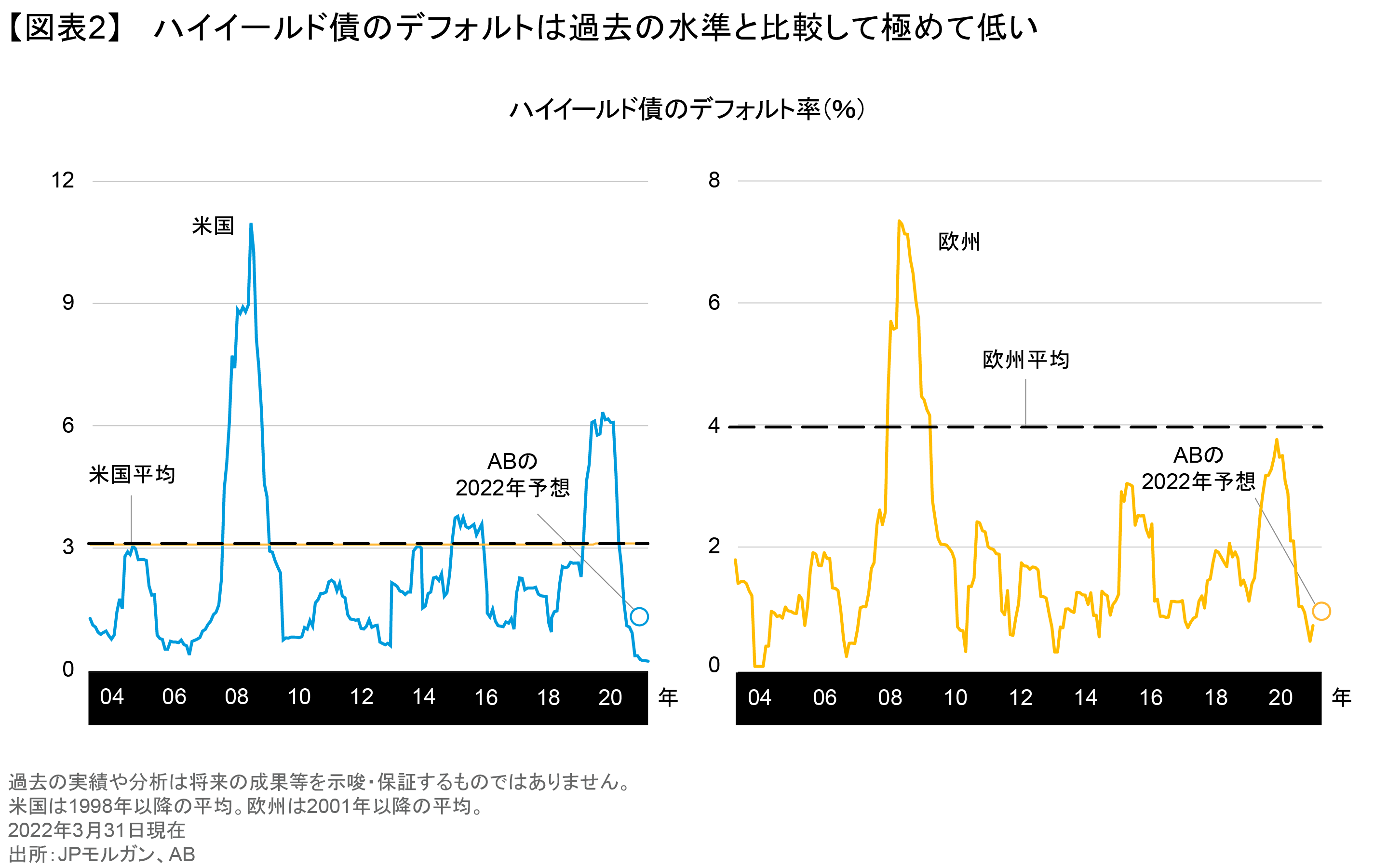 ハイイールド債のデフォルトは過去の水準と比較して極めて低い.png