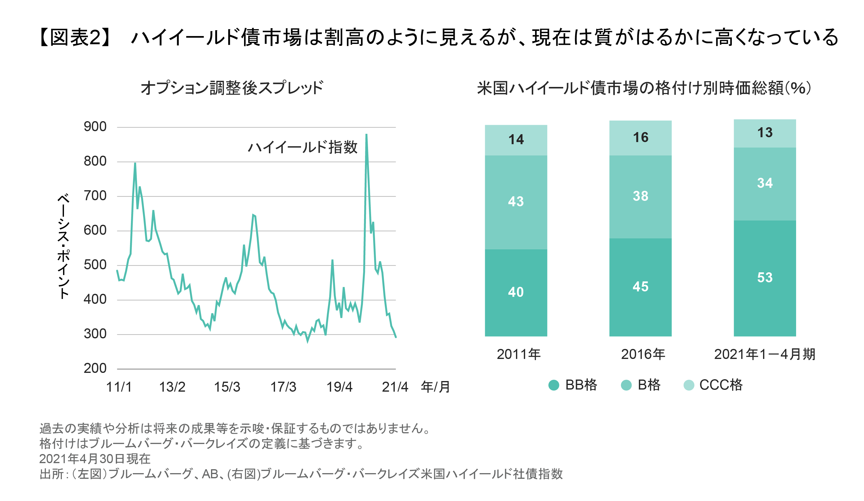 ハイイールド債市場は割高のように見えるが、現在は質がはるかに高くなっている.png