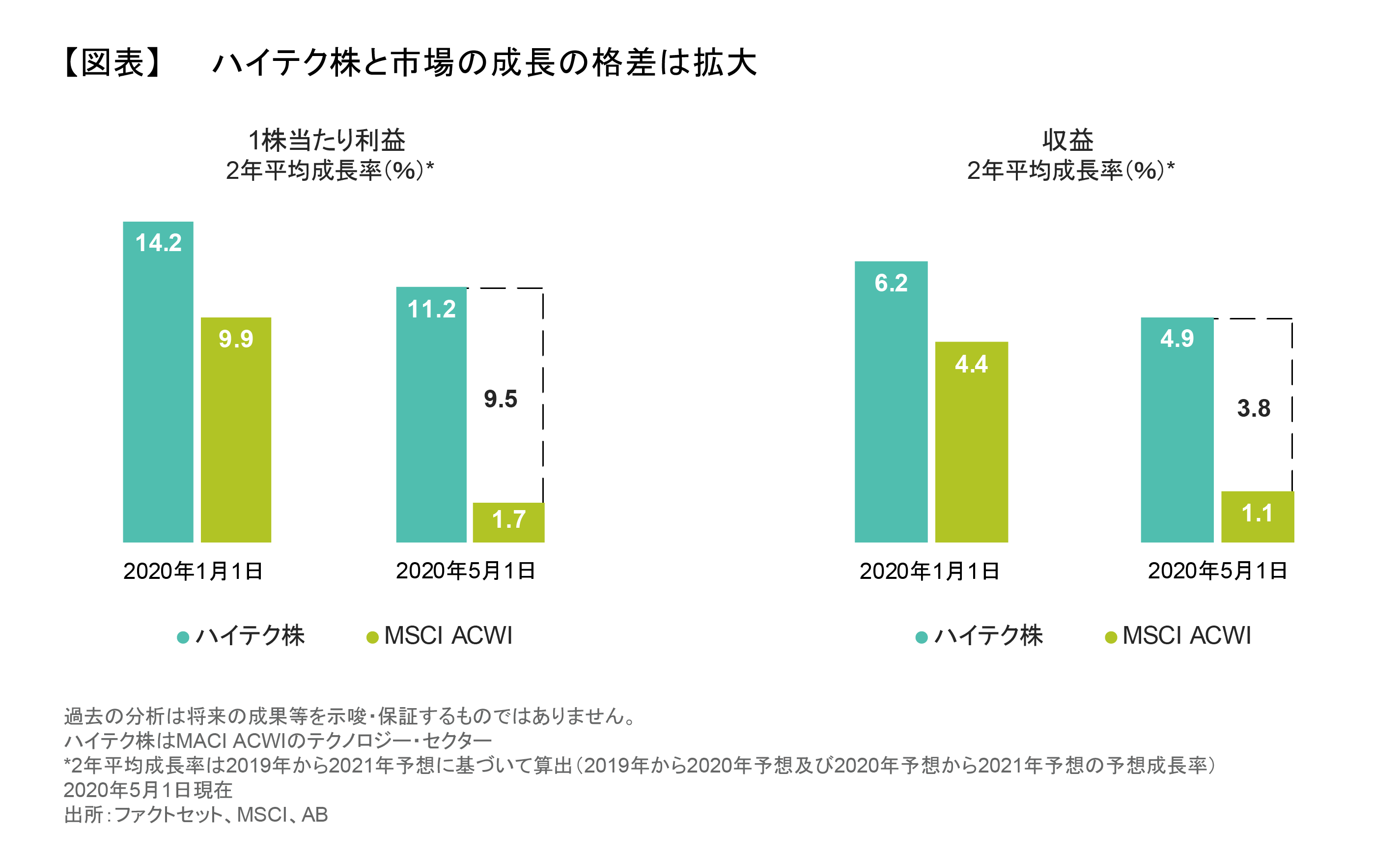 ハイテク株と市場の成長の格差は拡大.png