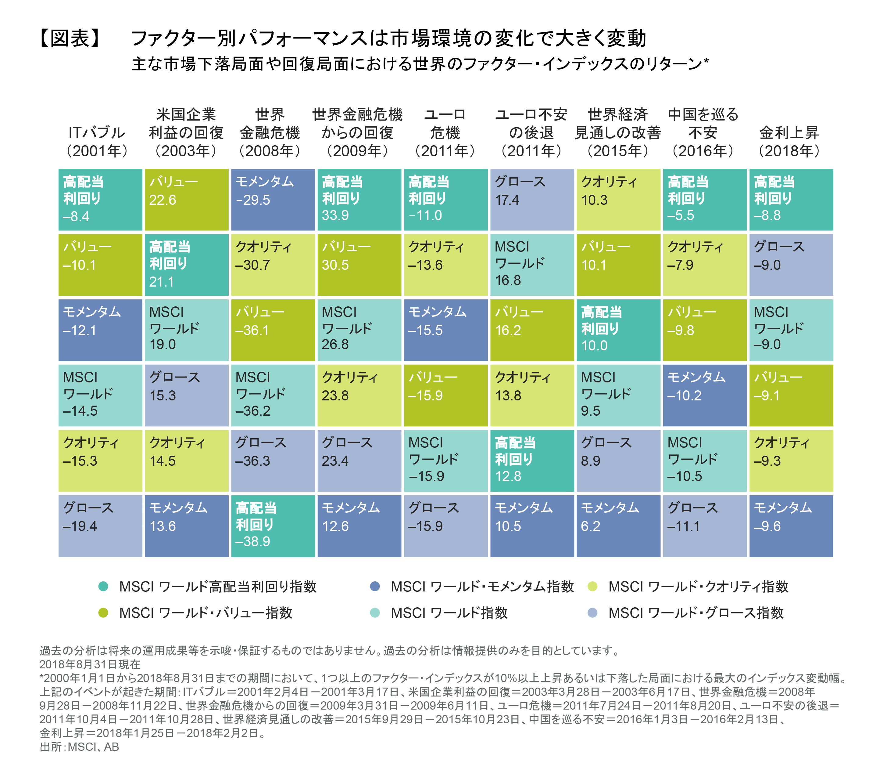 ファクター別パフォーマンスは市場環境の変化で大きく変動.png