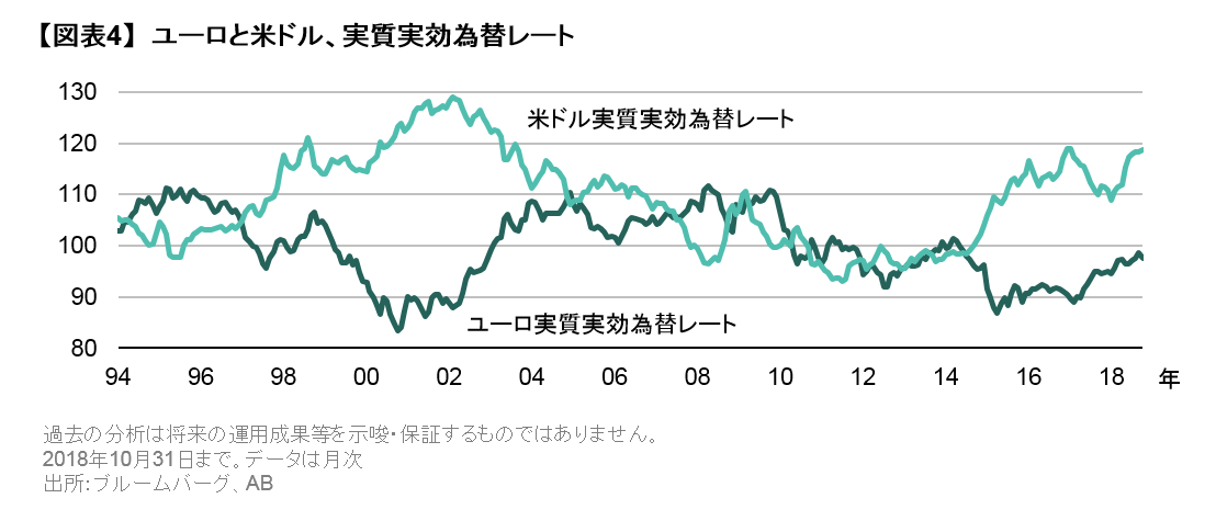 ユーロと米ドル、実質実効為替レート.png