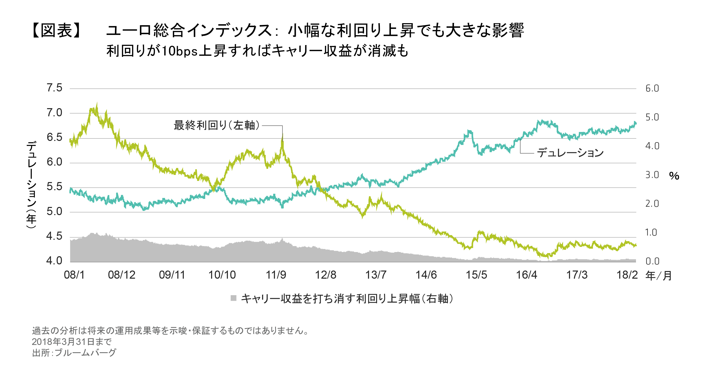 ユーロ総合インデックス：小幅な利回り上昇でも大きな影響.png