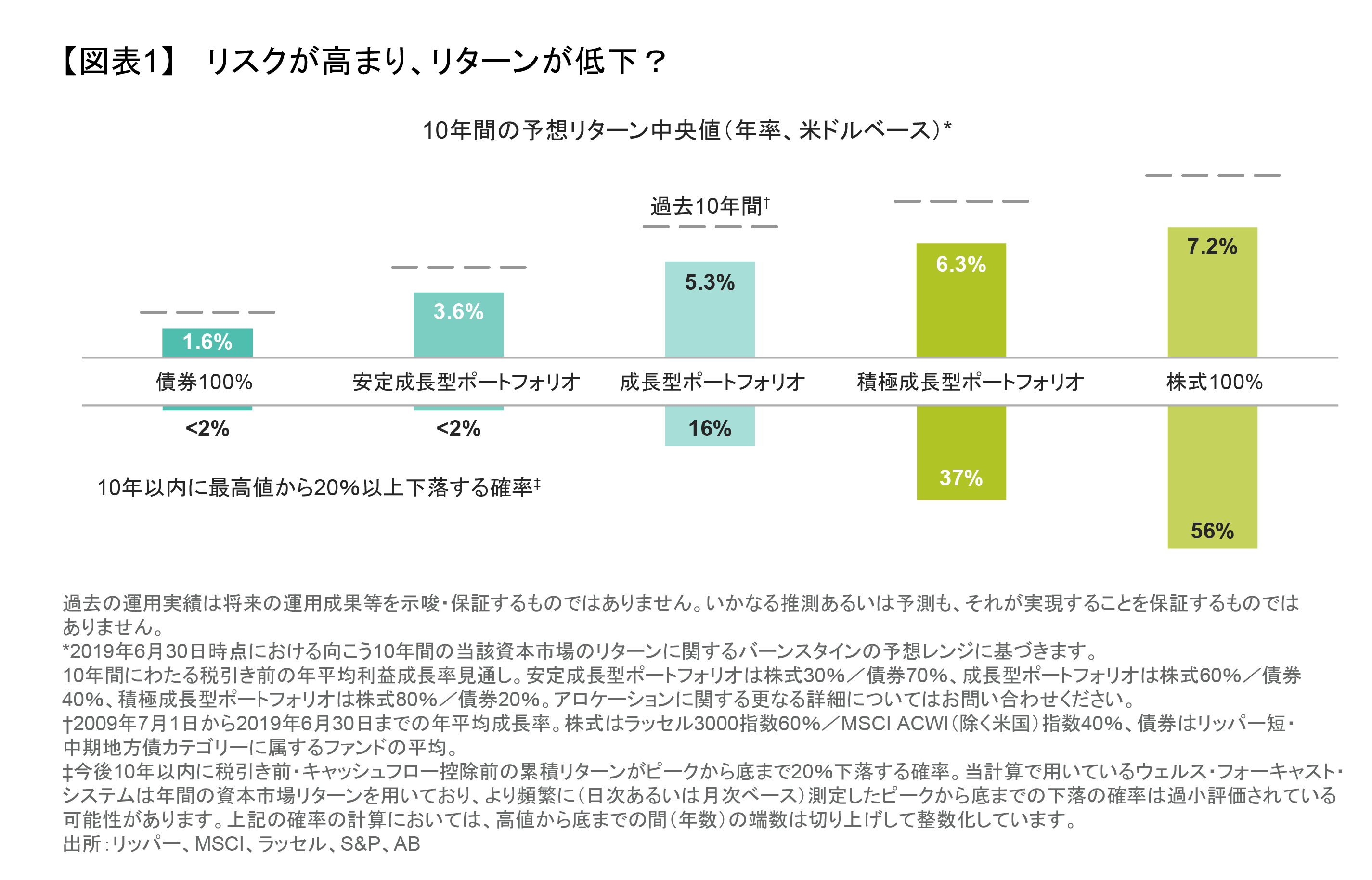 リスクが高まり、リターンが低下？.png