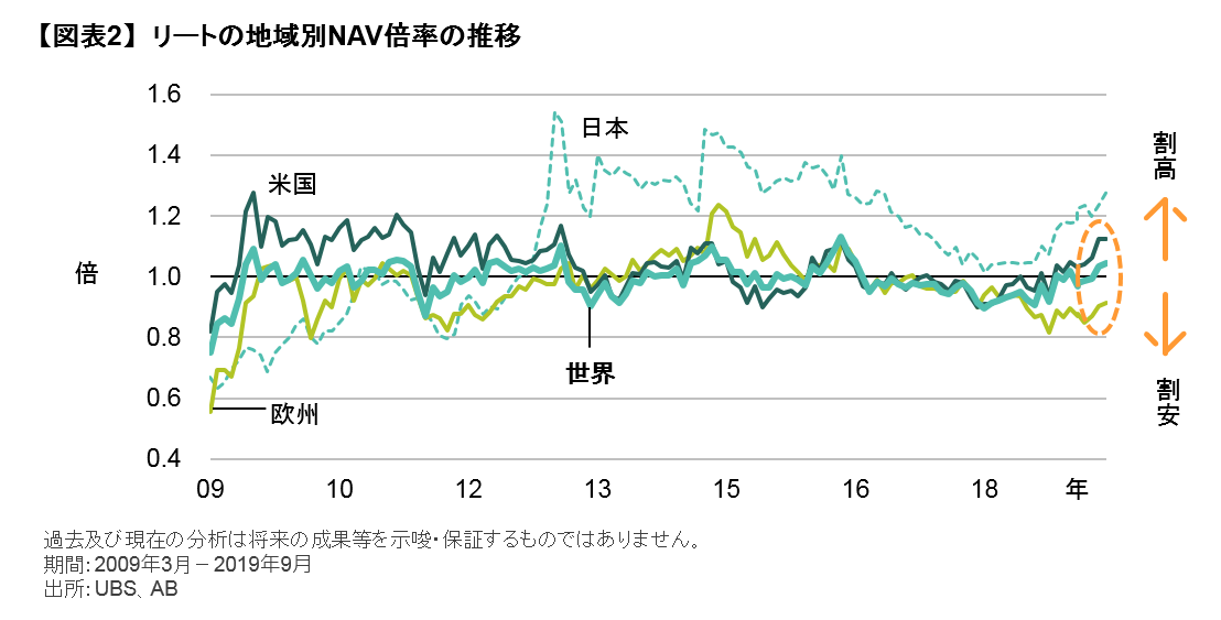 リートの地域別NAV倍率の推移.png