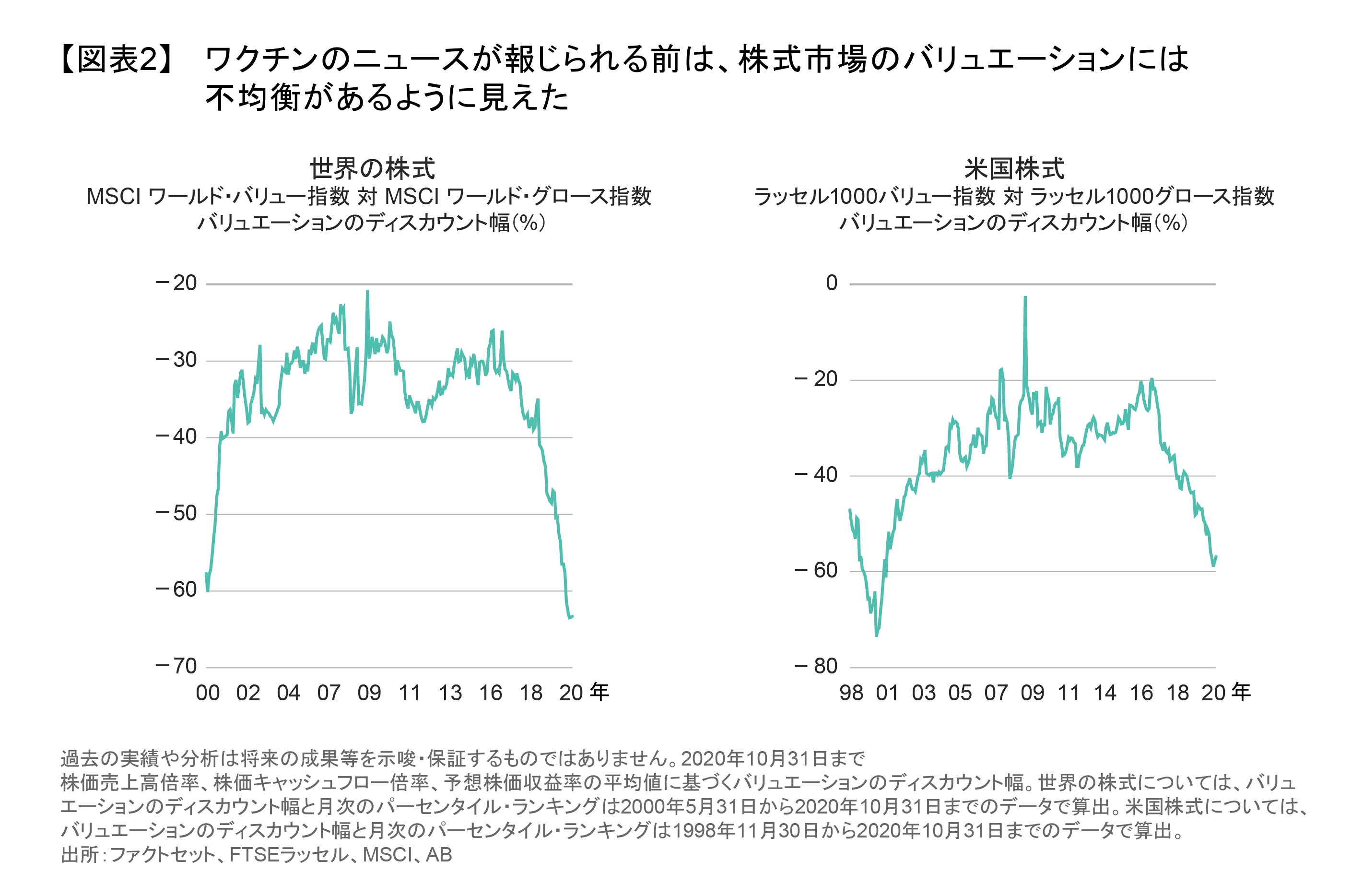 ワクチンのニュースが報じられる前は、株式市場のバリュエーションには不均衡があるように見えた.png