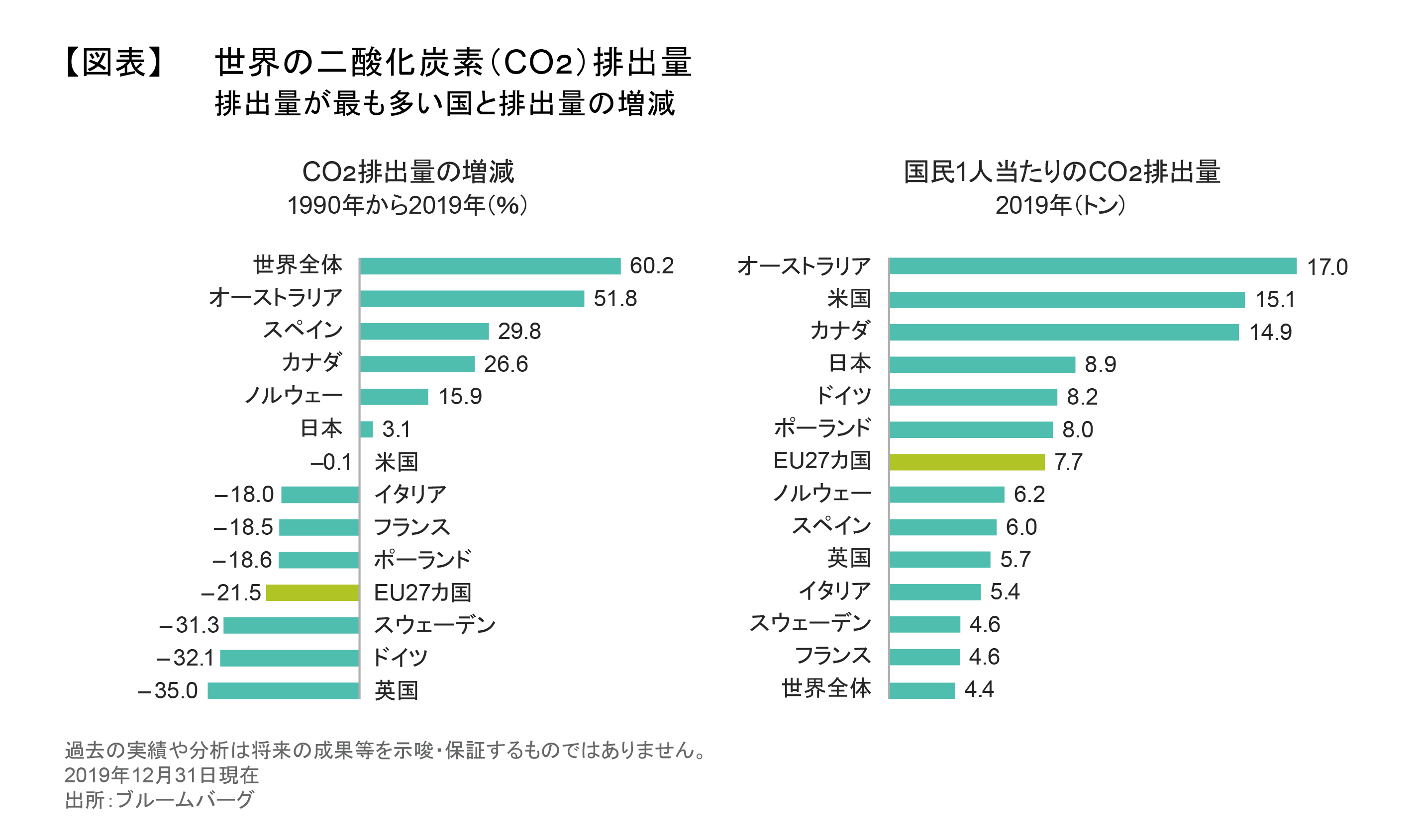 世界の二酸化炭素（CO2）排出量.png