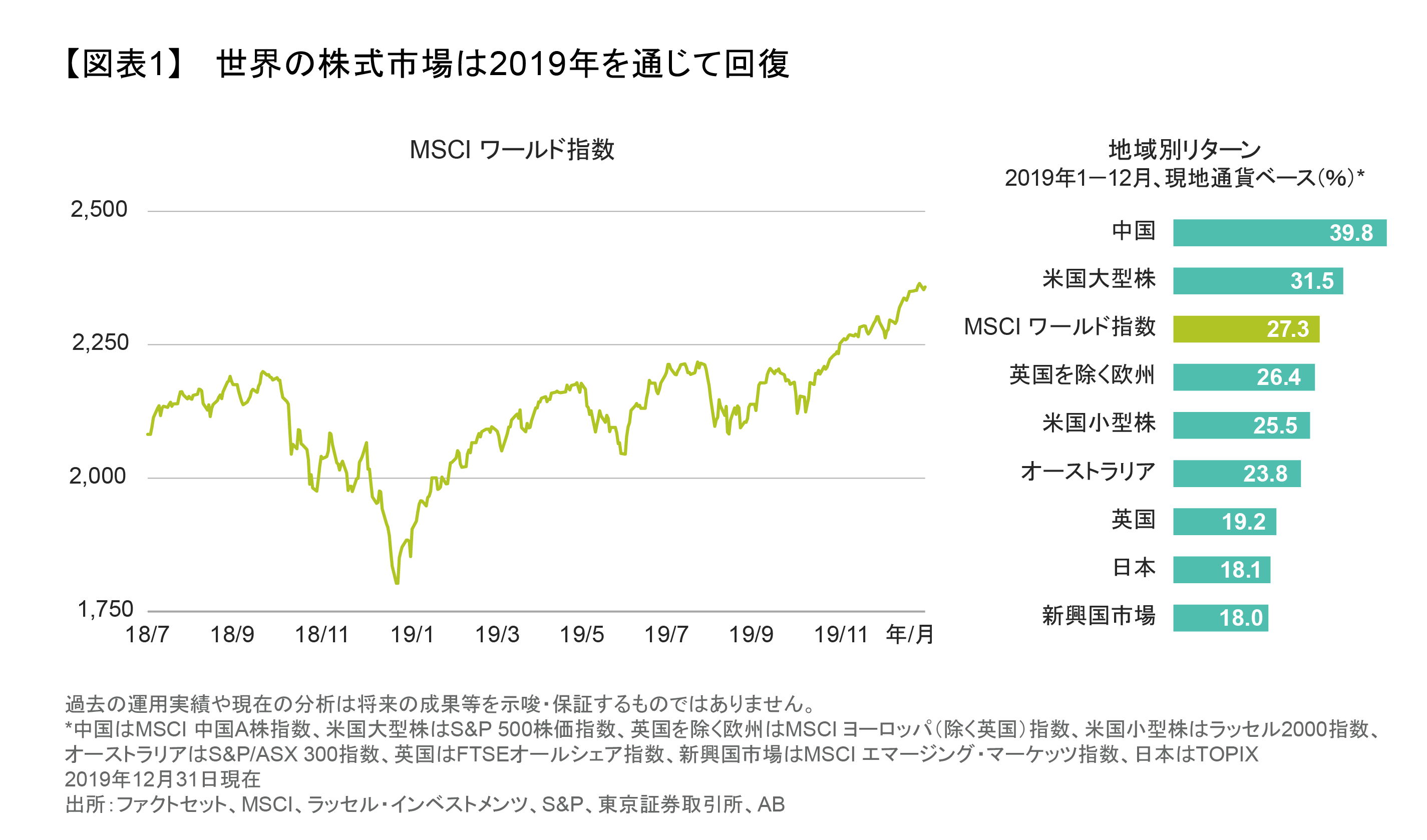 世界の株式市場は2019年を通じて回復.png