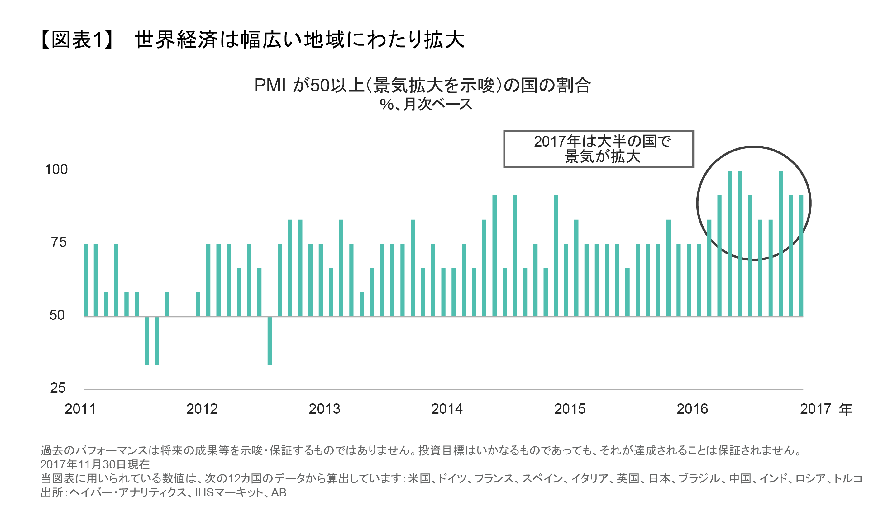 世界経済は幅広い地域にわたり拡大.png