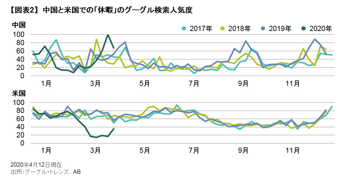 中国と米国での「休暇」のグーグル検索人気度.png