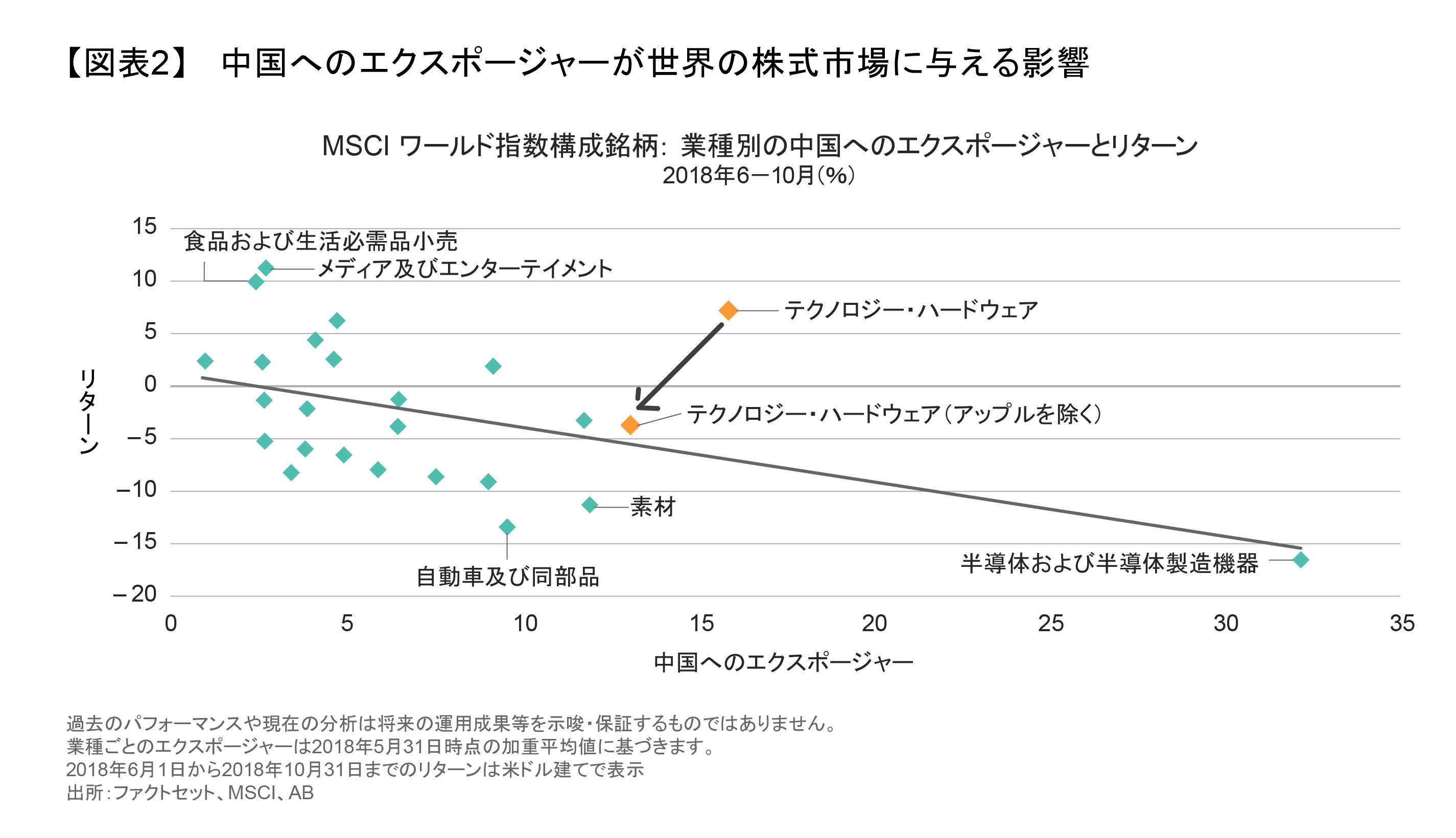 中国へのエクスポージャーが世界の株式市場に与える影響.png