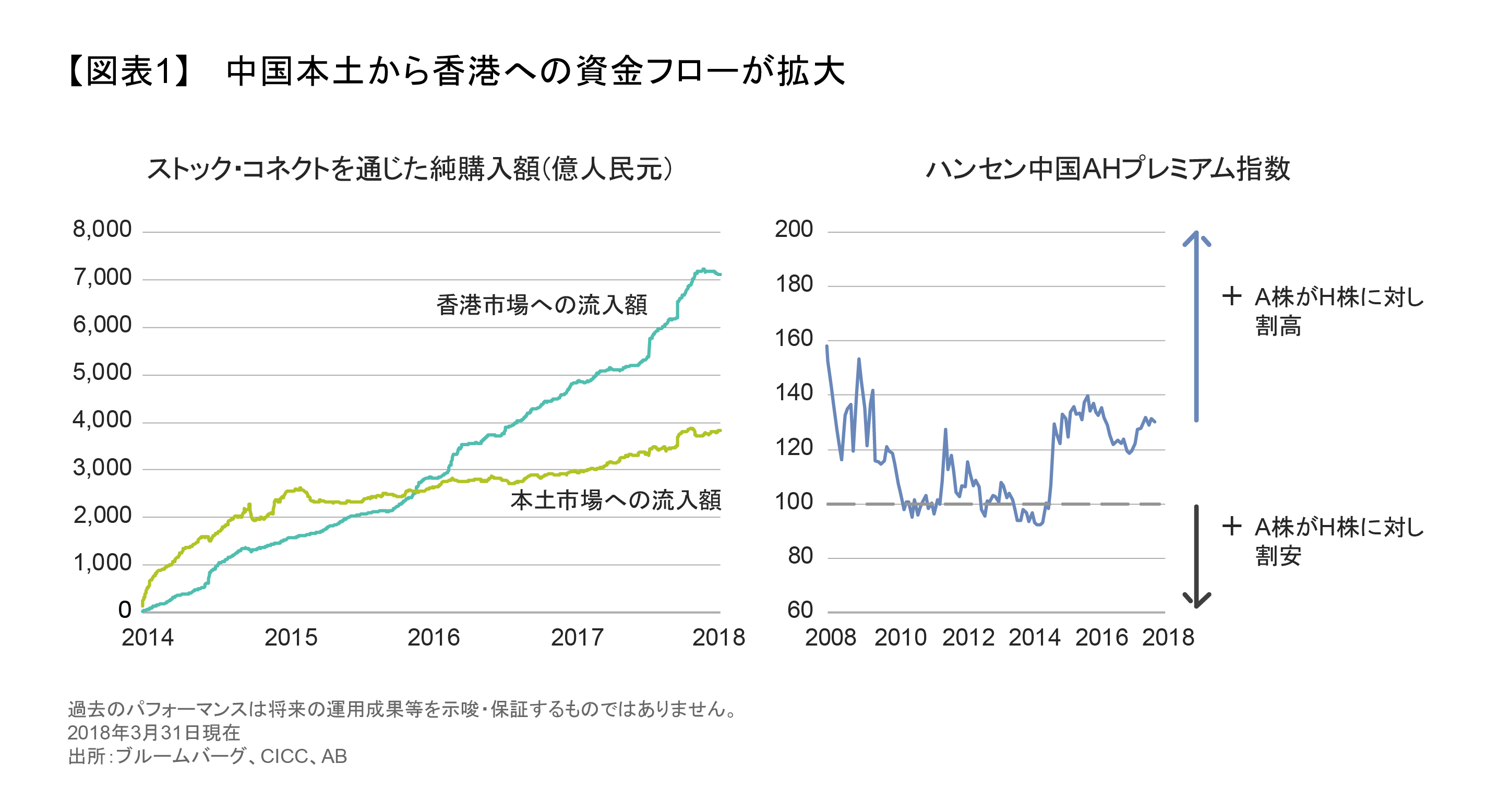 中国本土から香港への資金フローが拡大.png