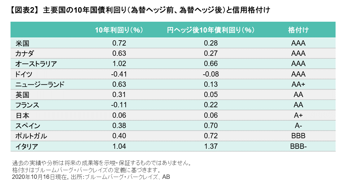 主要国の10年国債利回りと信用格付け.png