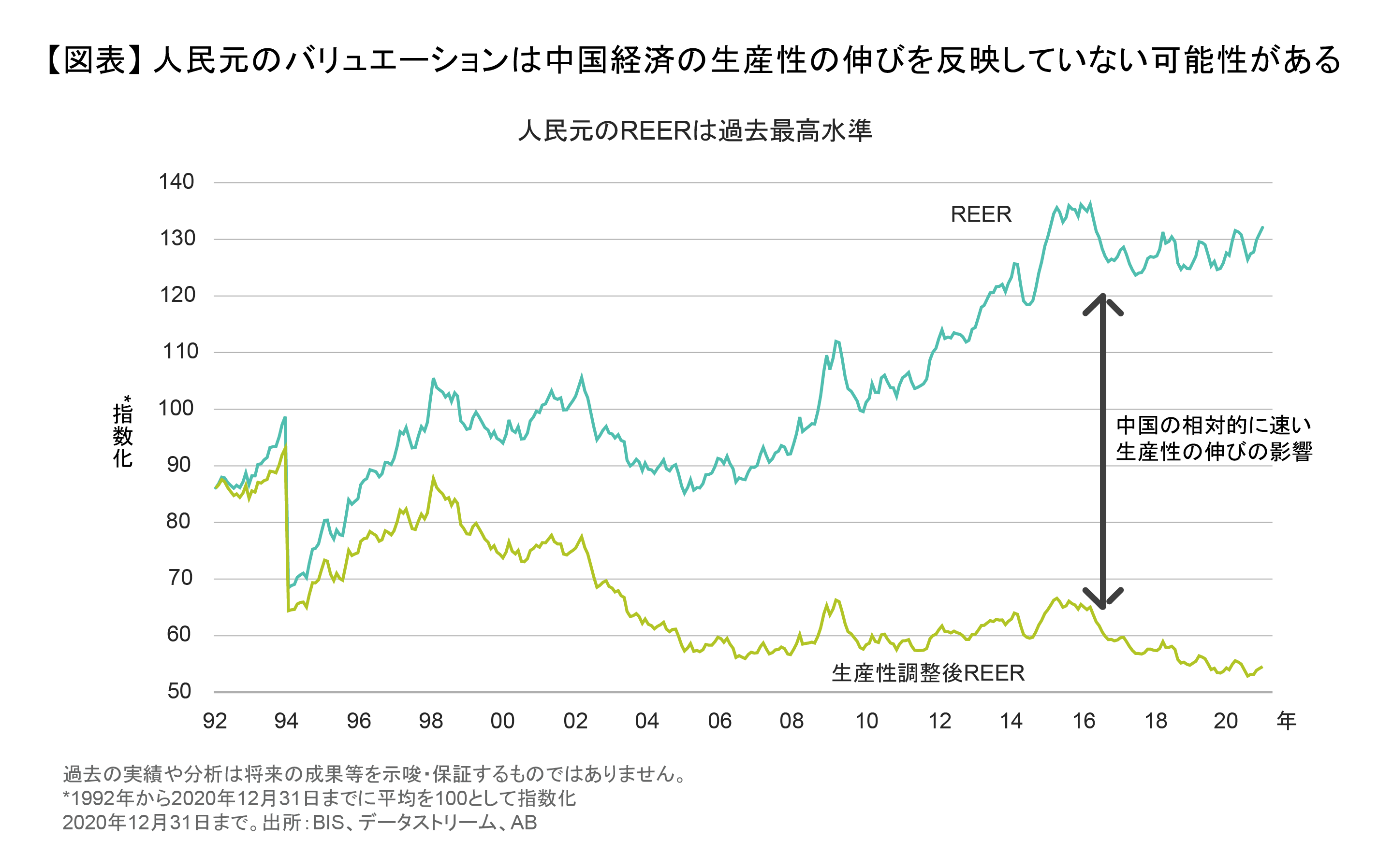 人民元のバリュエーションは中国経済の生産性の伸びを反映していない可能性がある.png