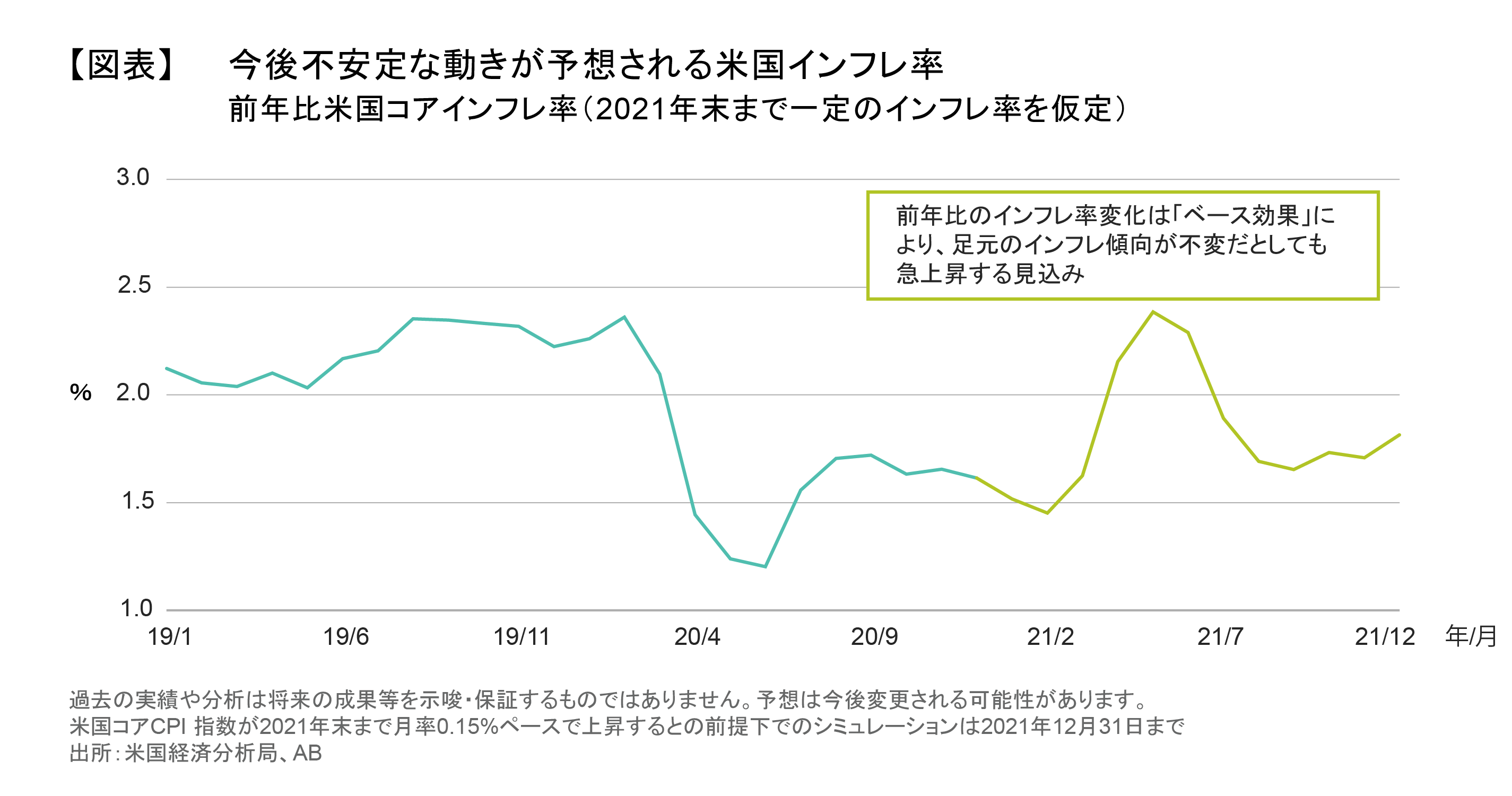 今後不安定な動きが予想される米国インフレ率.png