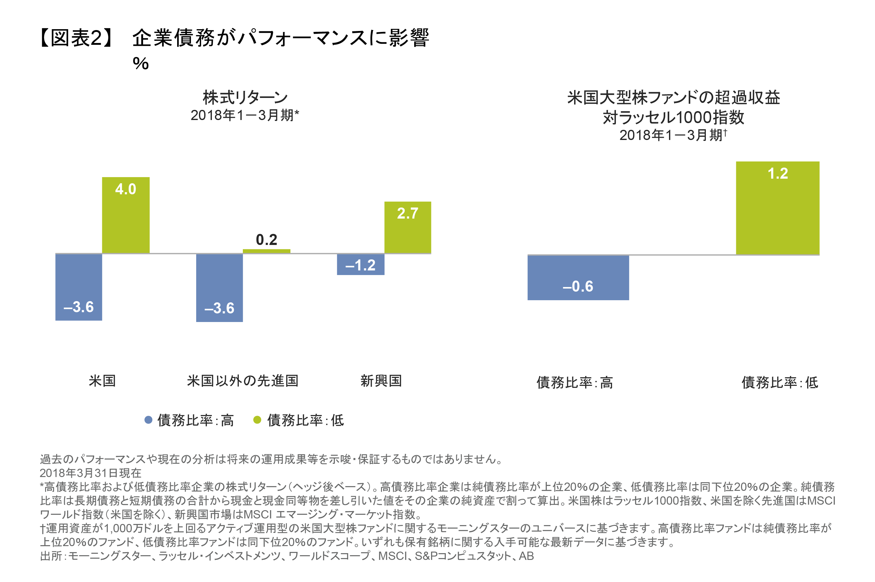 企業債務がパフォーマンスに影響.png