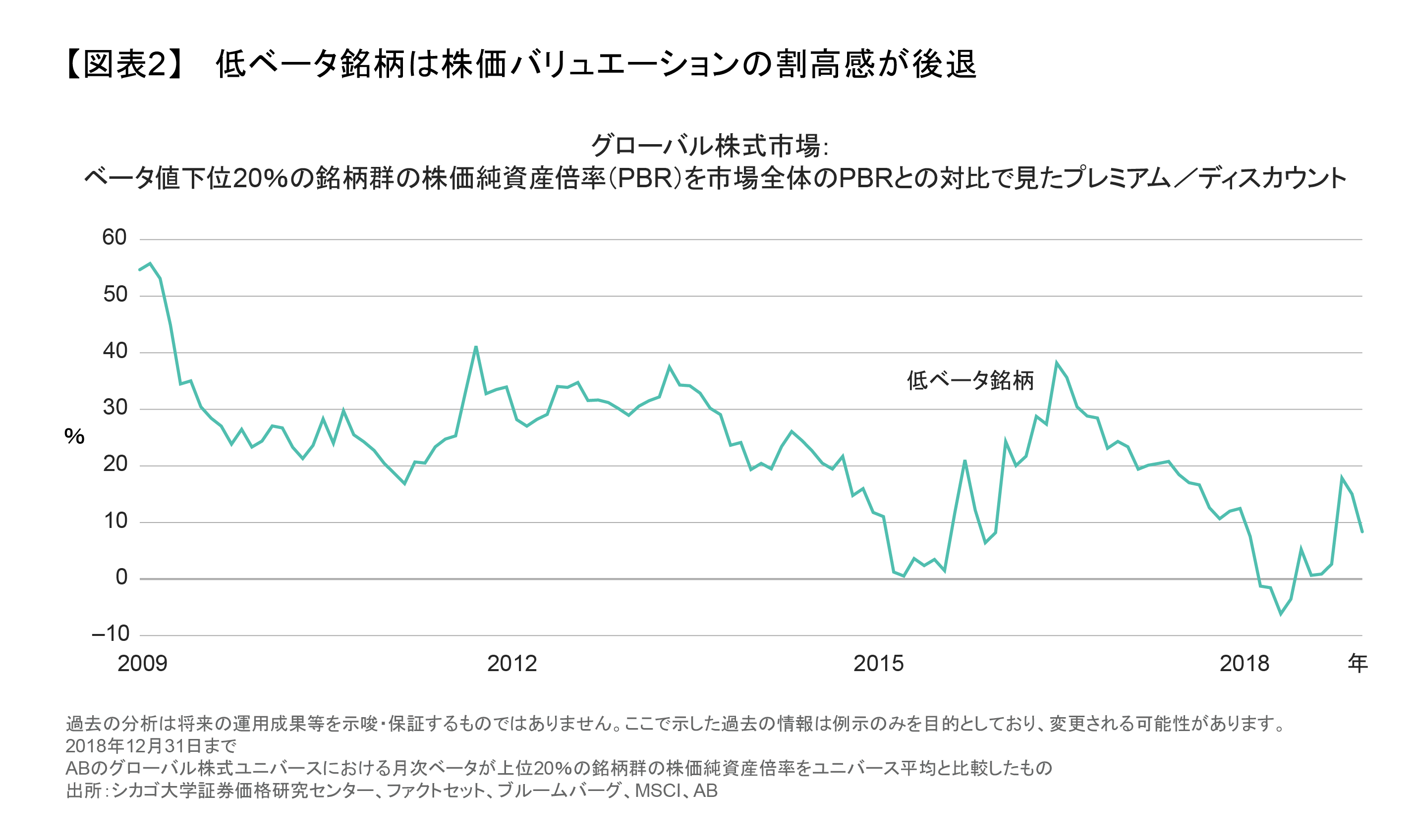 低ベータ銘柄は株価バリュエーションの割高感が後退.png