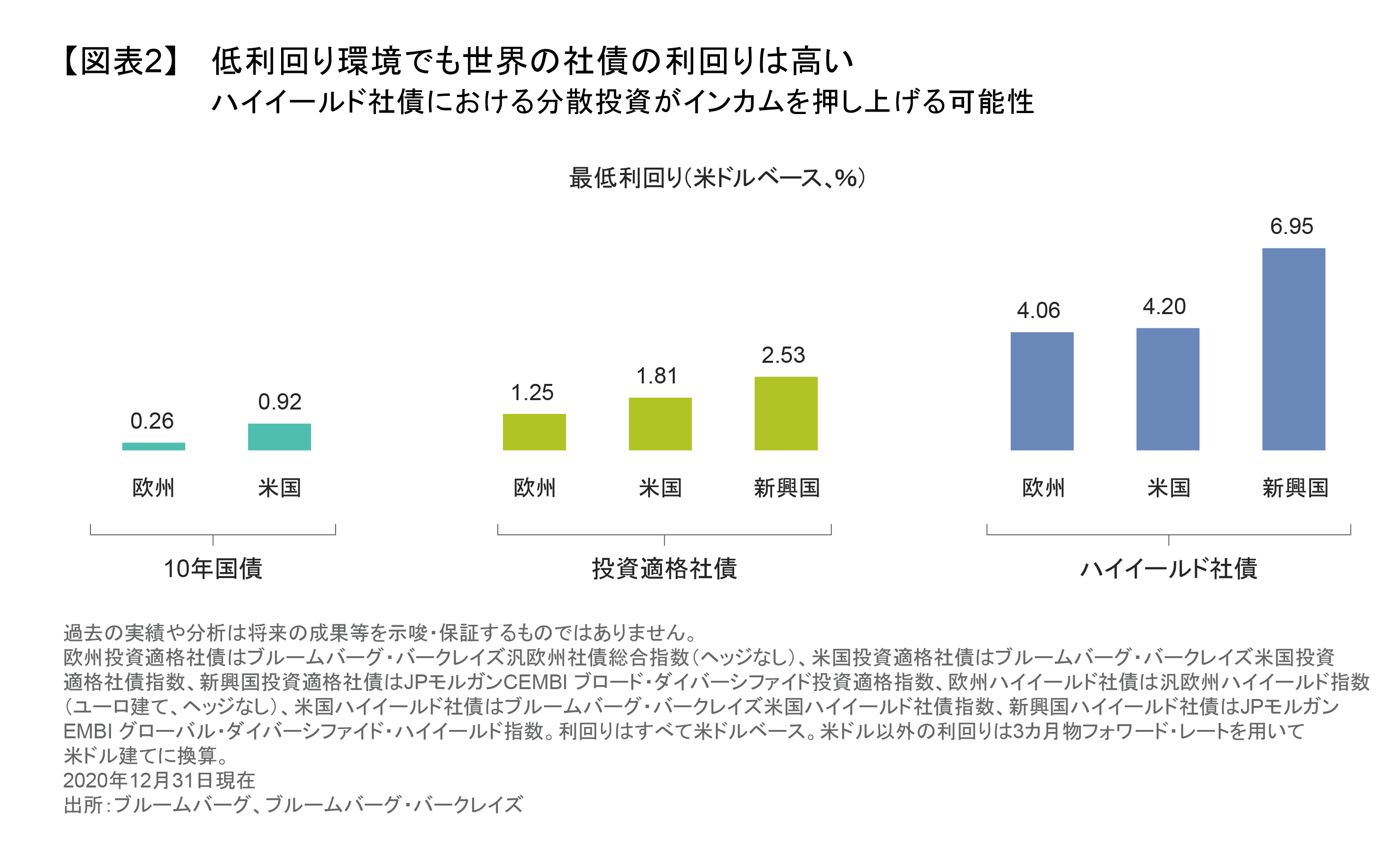 低利回り環境でも世界の社債の利回りは高い.png