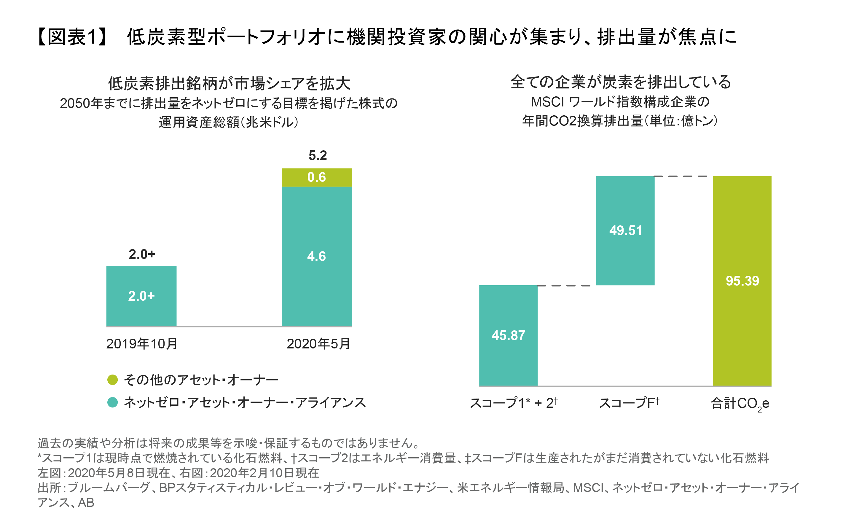 低炭素型ポートフォリオに機関投資家の関心が集まり、排出量が焦点に.png