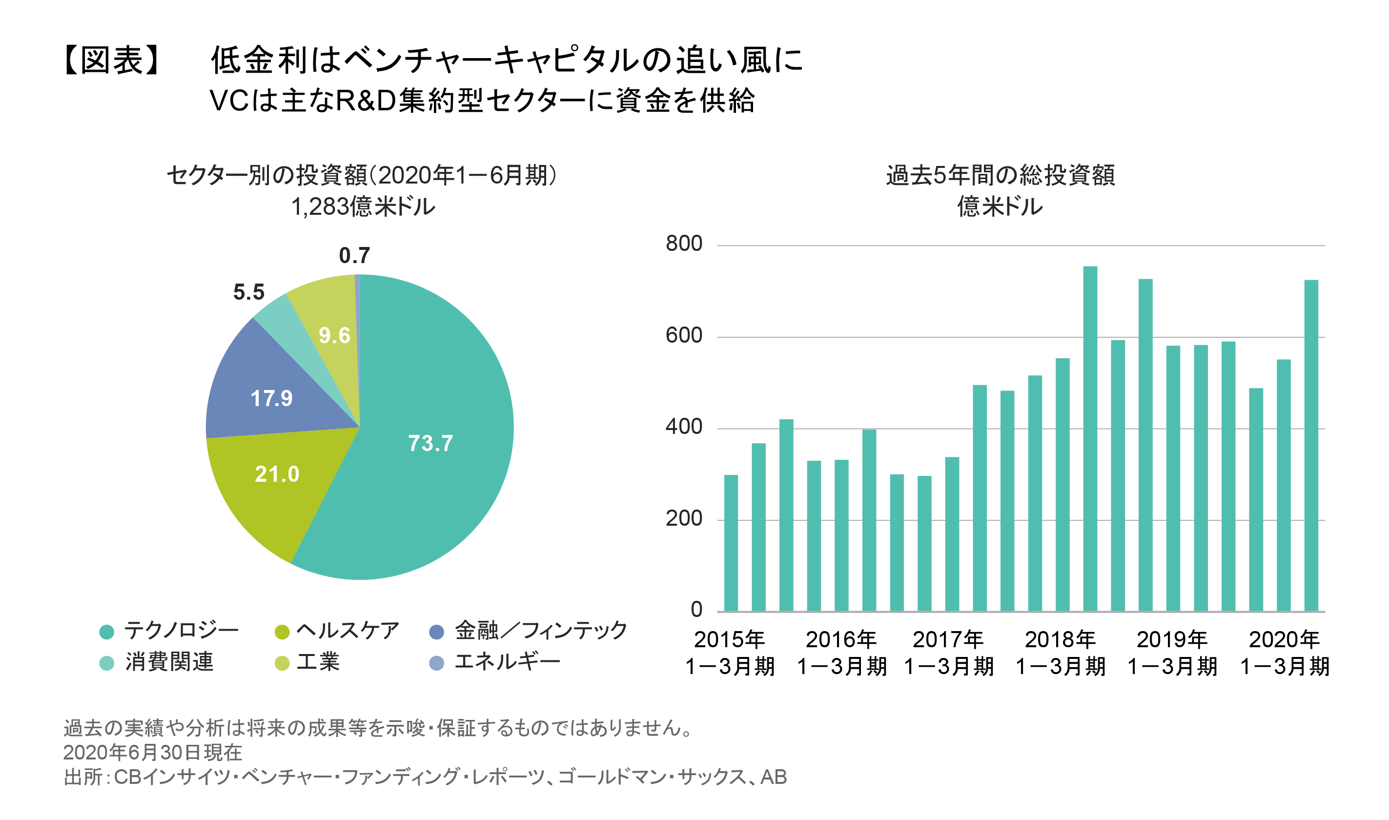 低金利はベンチャーキャピタルの追い風に.png