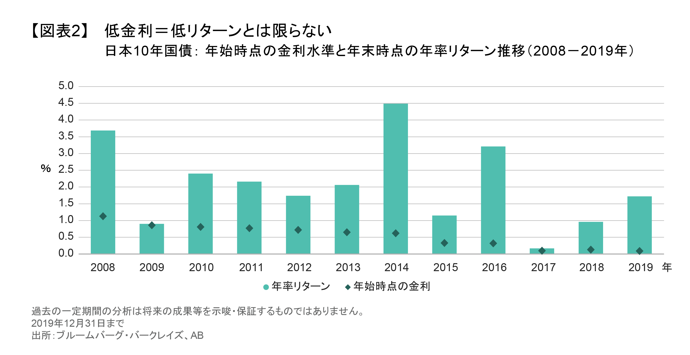 低金利＝低リターンとは限らない.png