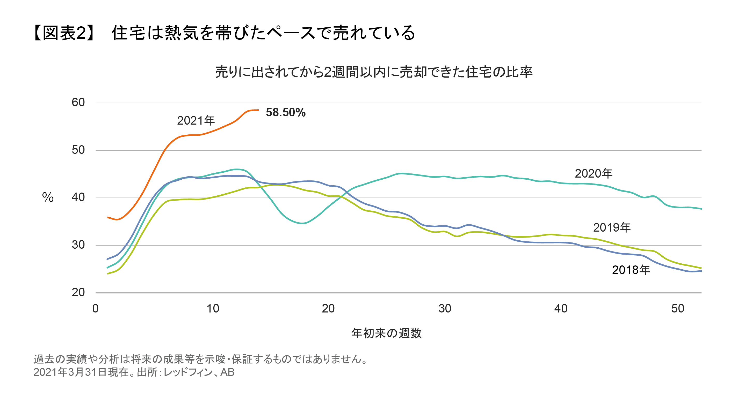 住宅は熱気を帯びたペースで売れている.png