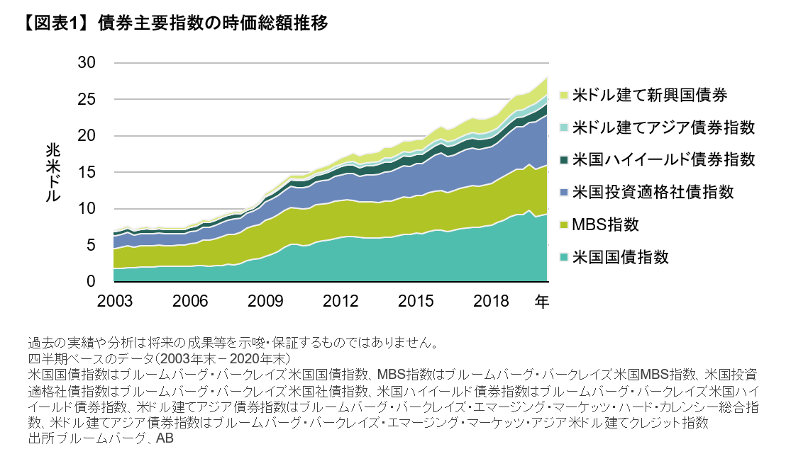 債券主要指数の時価総額推移.png