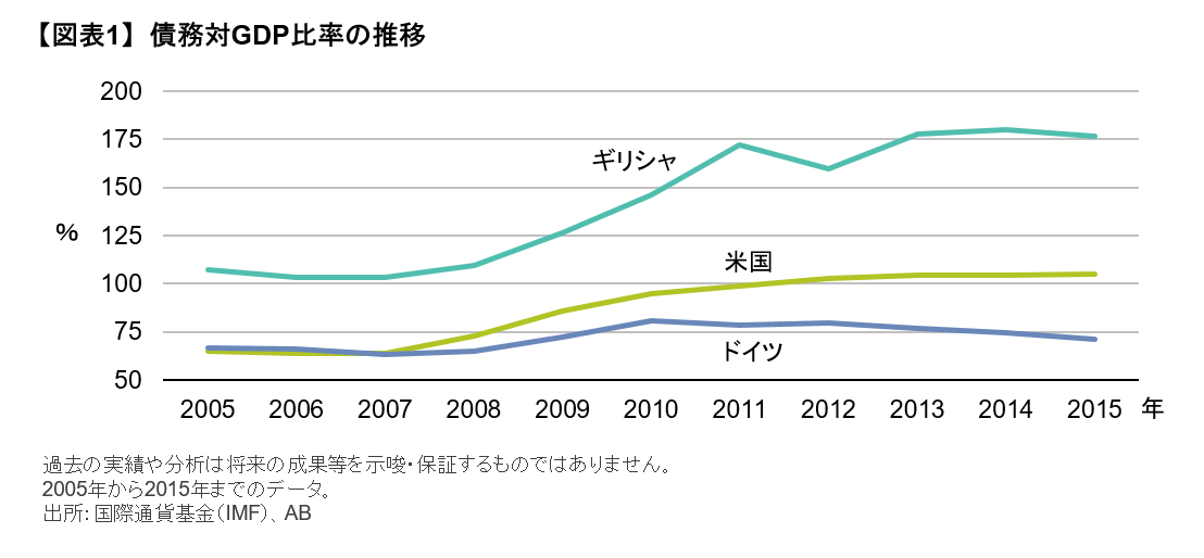 債務対GDP比率の推移.png