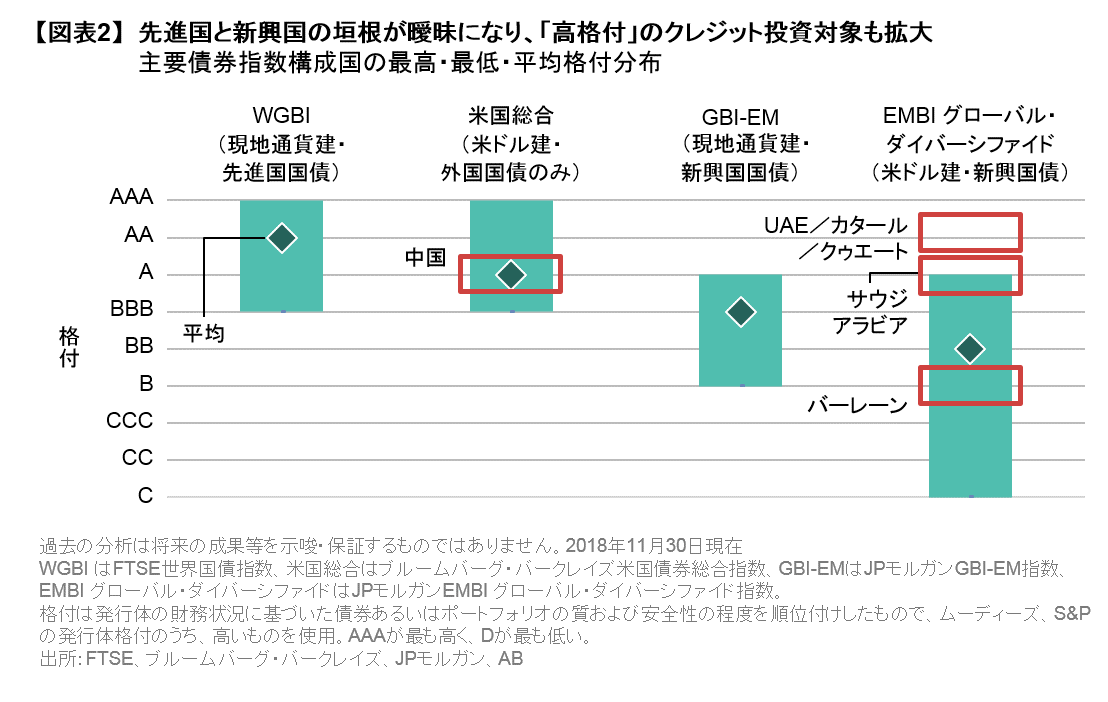 先進国と新興国の垣根が曖昧になり、「高格付」のクレジット投資対象も拡大.png