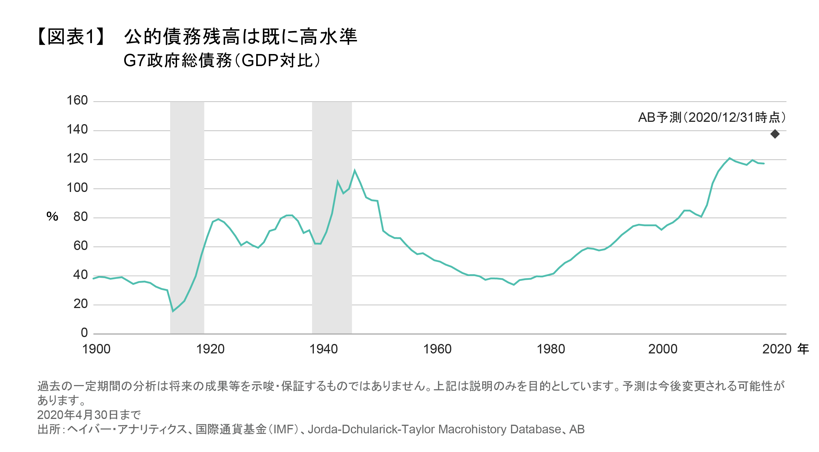 公的債務残高は既に高水準.png