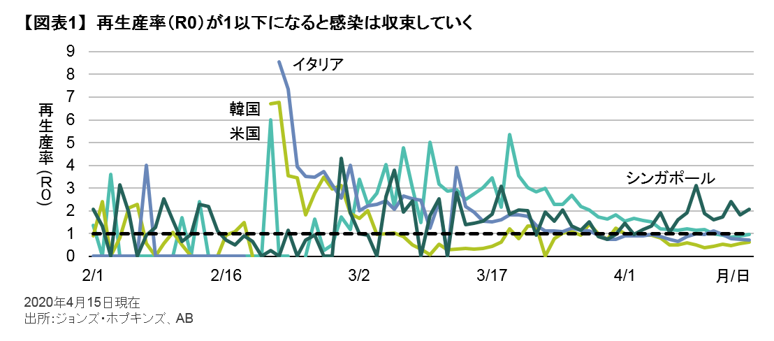 再生産率（R0）が1以下になると感染は収束していく.png