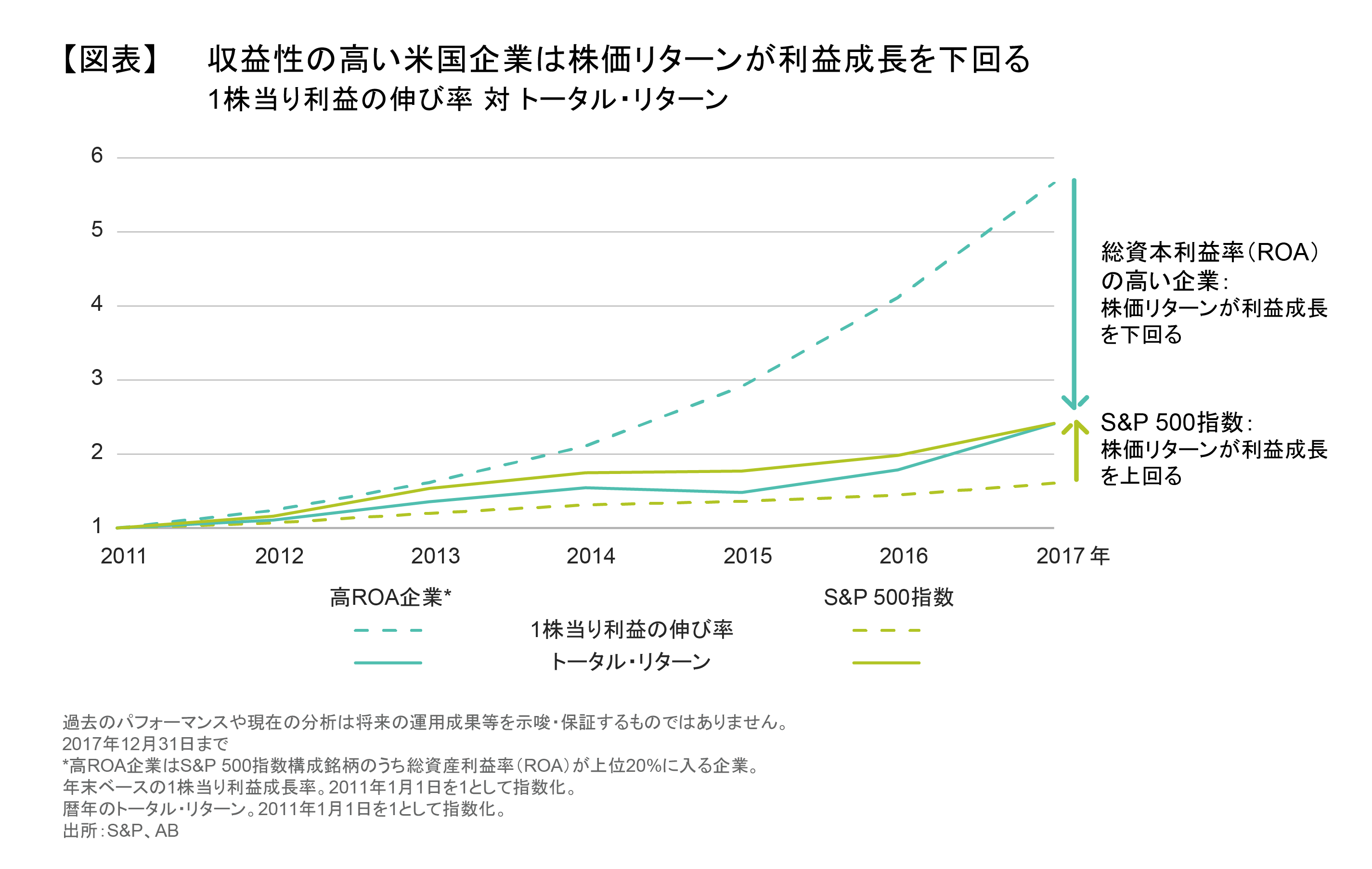 収益性の高い米国企業は株価リターンが利益成長を下回る.png