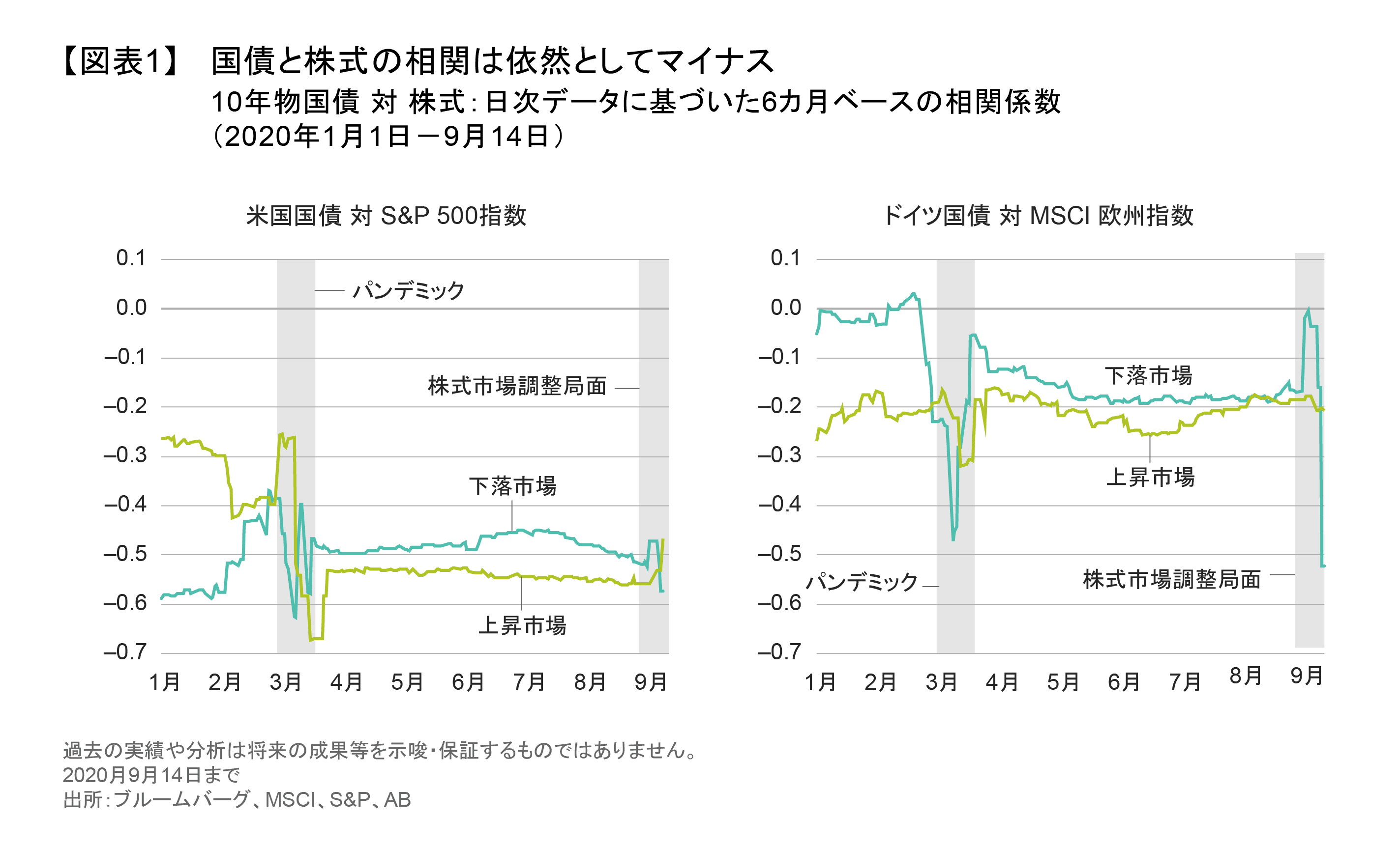 国債と株式の相関は依然としてマイナス.png